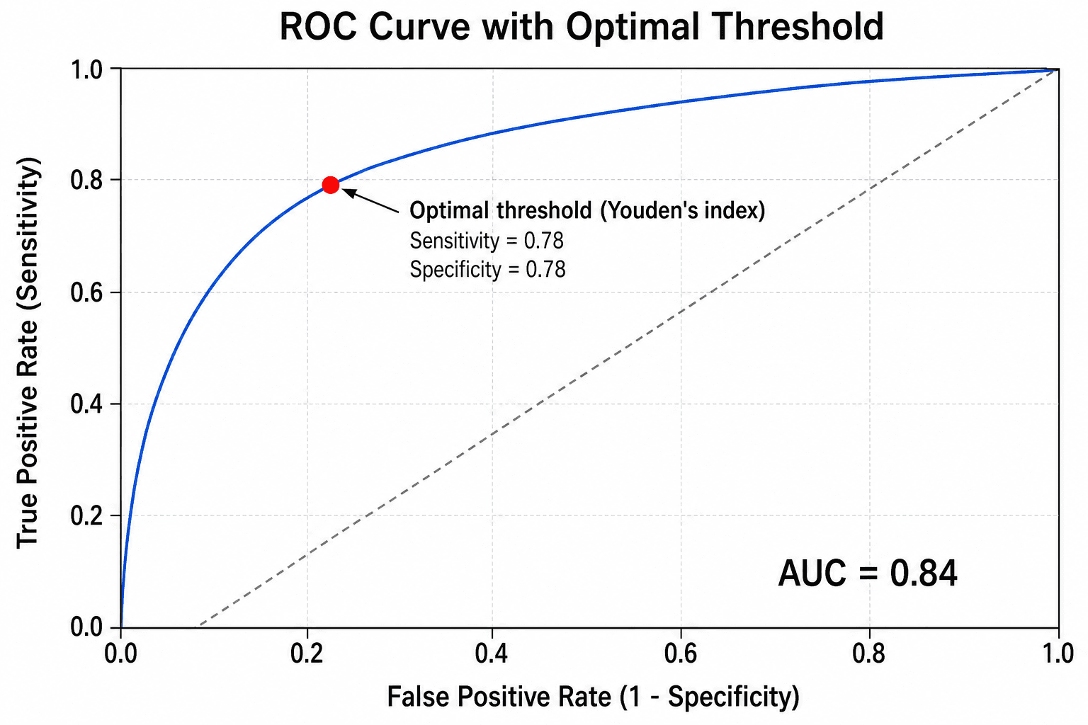 Optimaler Schwellenwertpunkt — Laden Sie den Beispieldatensatz „Optimaler Schwellenwertpunkt“ in Kostenloser ROC-Kurven-Generator, erzeugen Sie die Grafik und passen Sie sie in SciVis an.