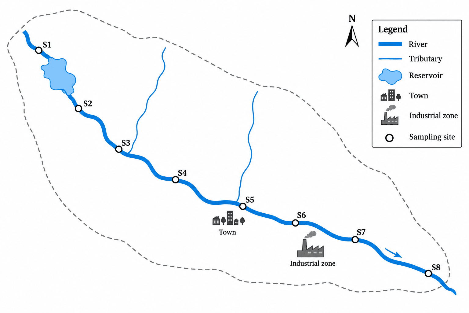 流域の採水地点図 — 本流、支流、ダム湖、市街地、工業地区、8か所の採水地点、方位記号、凡例を備えた調査地域の概略図です。