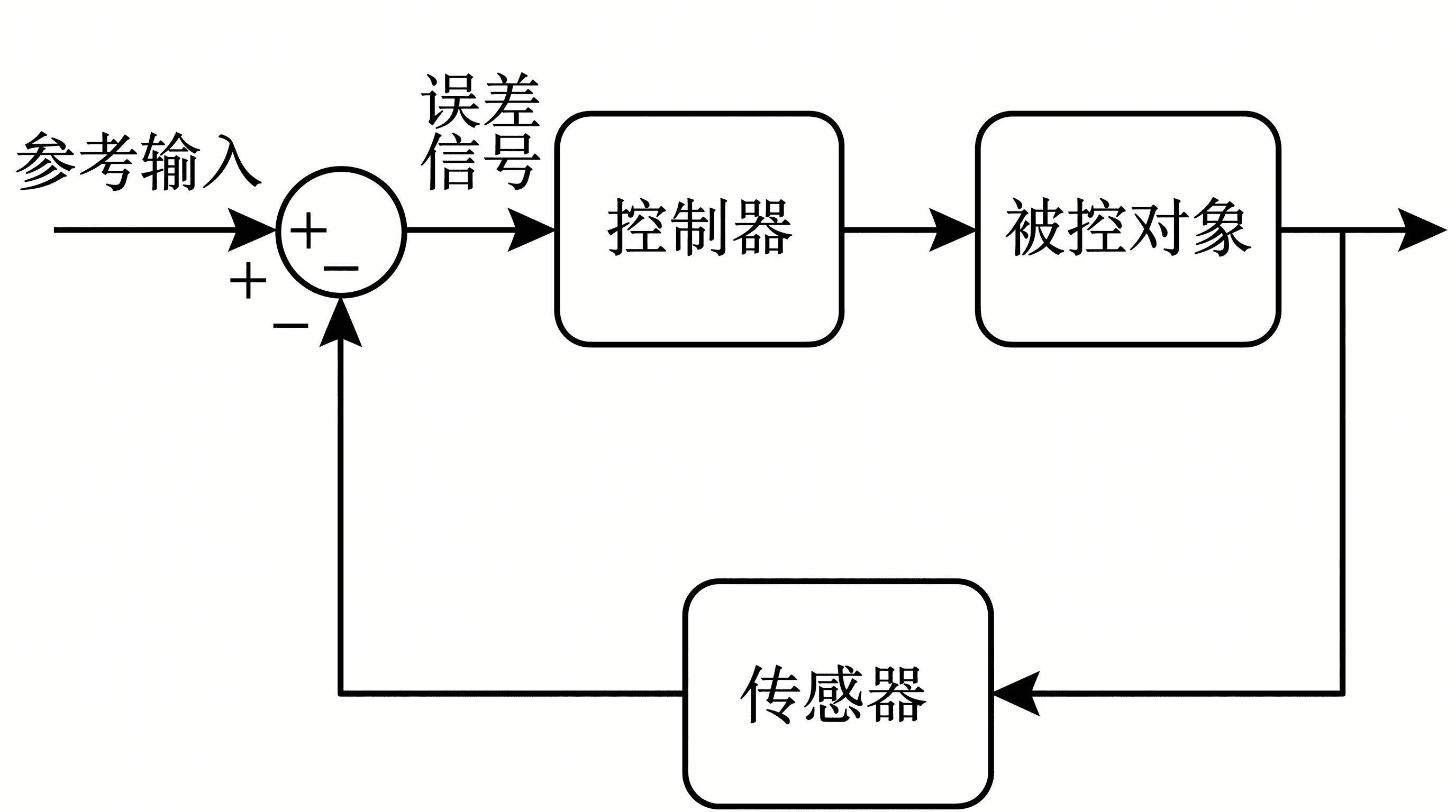 系统框图 — 工程系统框图，标注各模块、信号流箭头与反馈回路。
