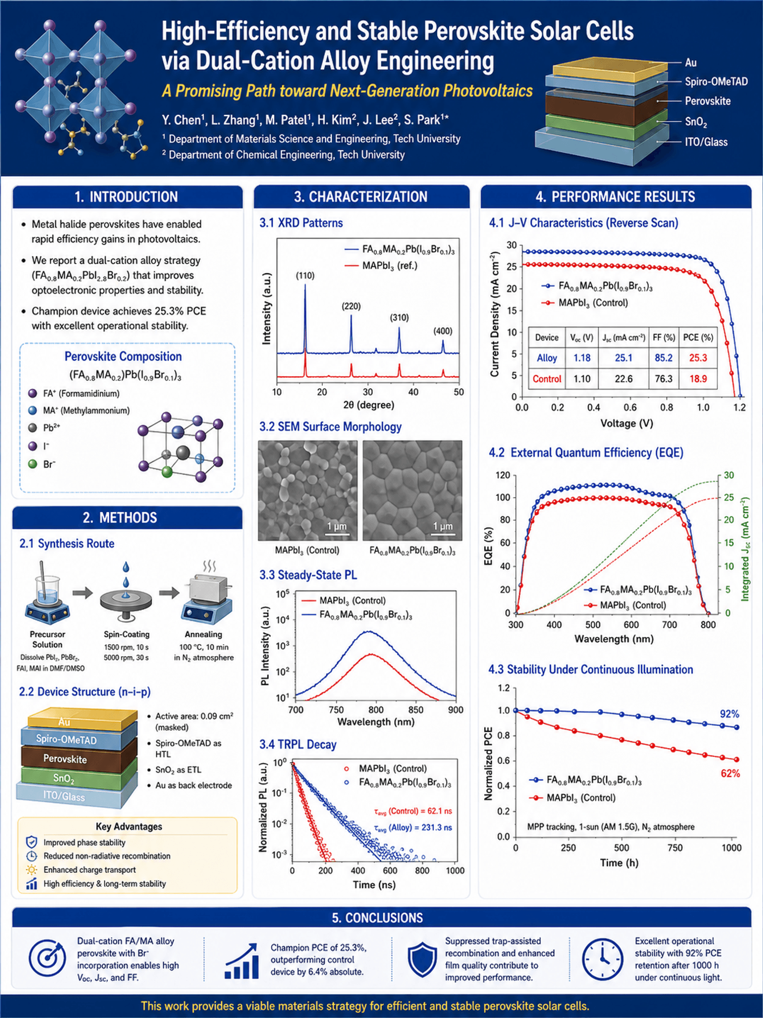 Materialwissenschafts-Poster — Akademisches Poster zu Solarzellen-Materialien für Materialwissenschafts- und Nanotechnologie-Symposien.