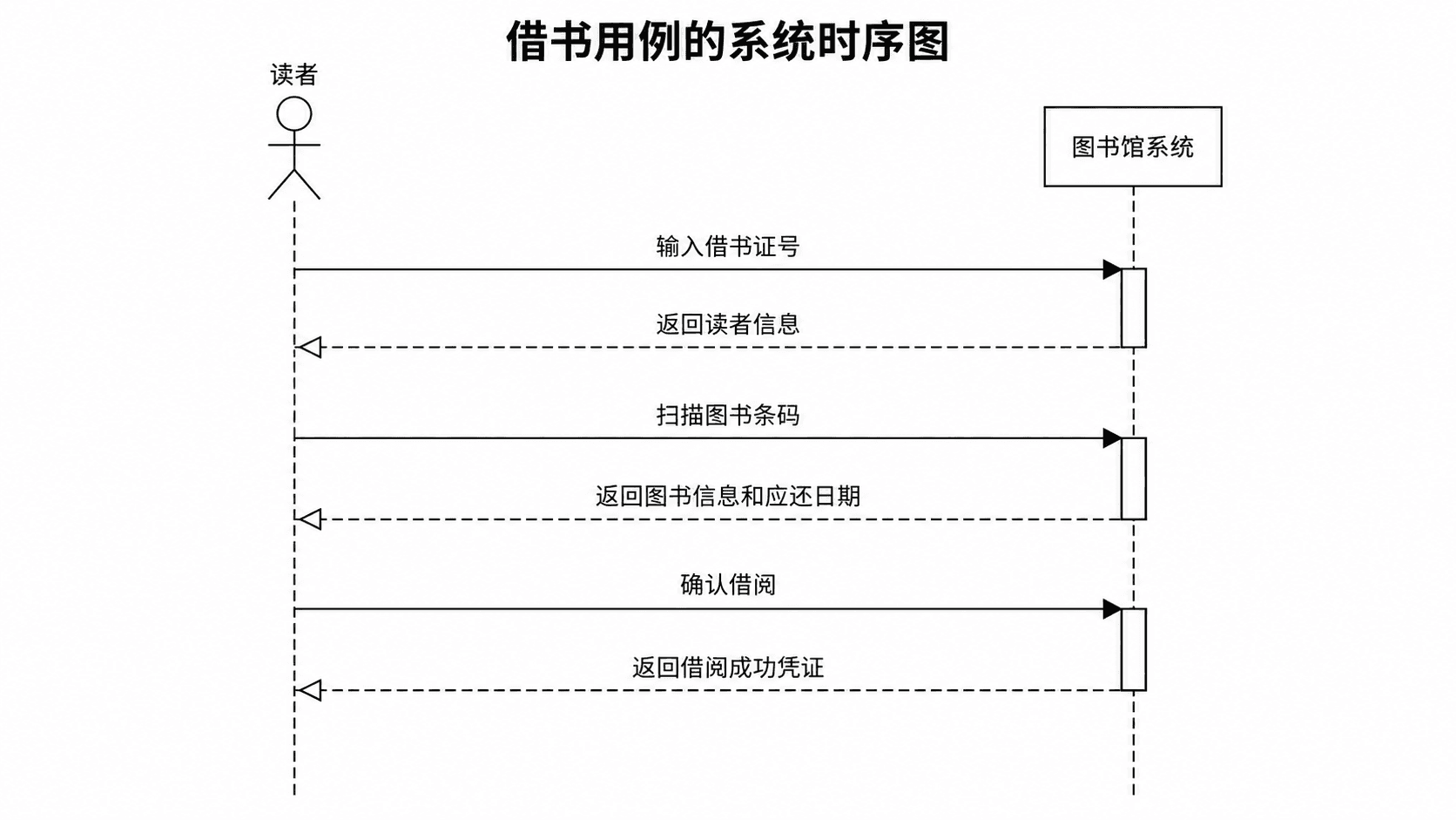 Diagramme de séquence système : emprunter un livre — Uniquement l'acteur et le système, tel qu'utilisé dans l'analyse des besoins.
