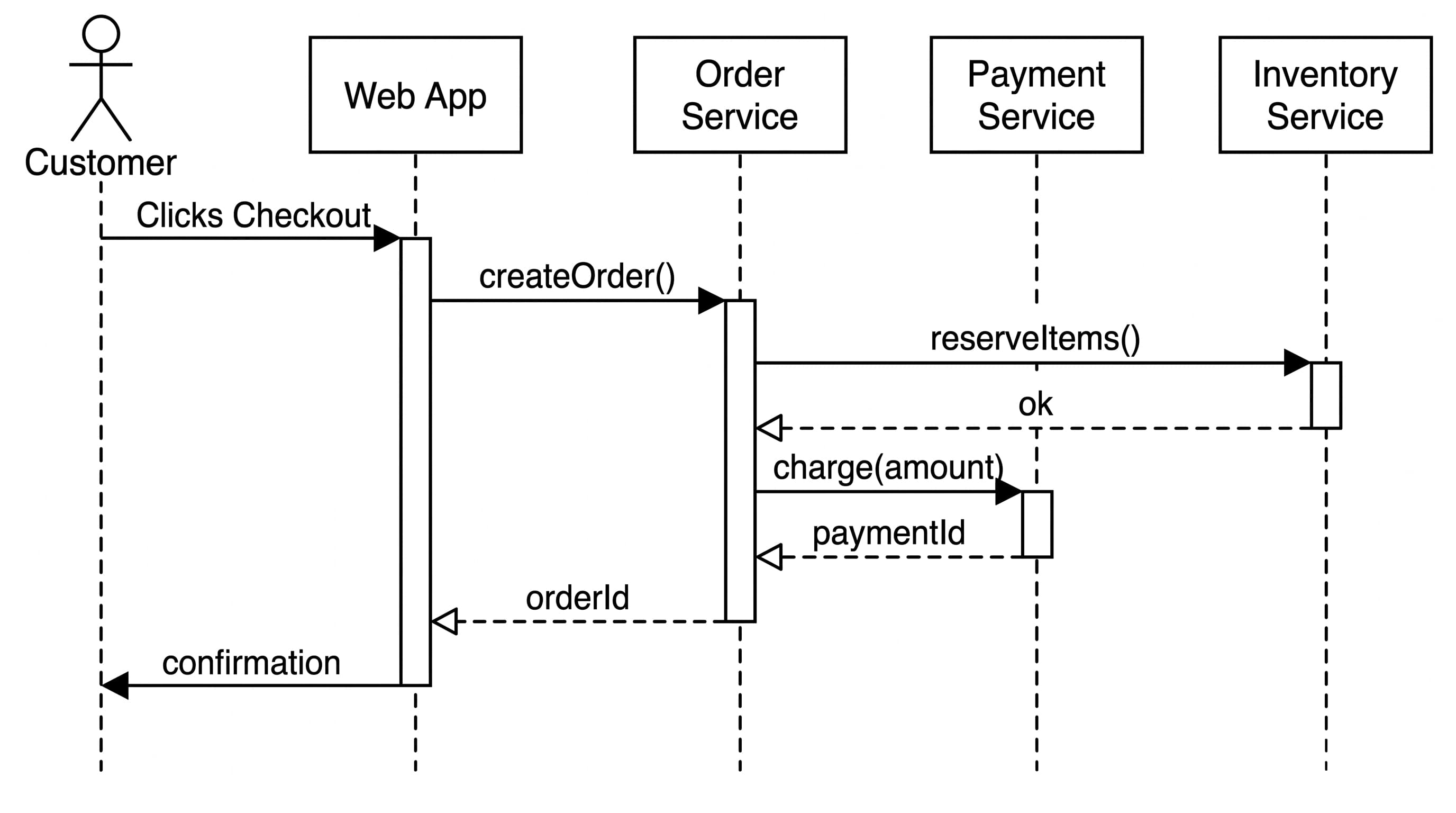 Paiement via microservices — Un service de commande qui réserve le stock et facture le paiement avant de confirmer la commande.