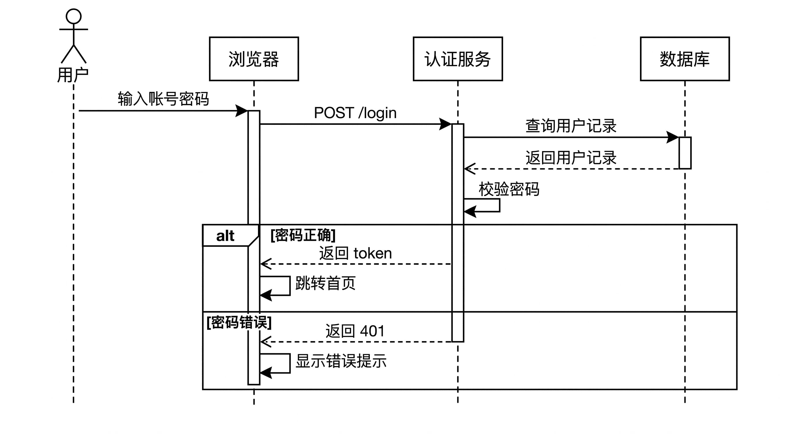 Connexion utilisateur avec fragment alt — Navigateur, service d'authentification et base de données, avec un appel interne pour vérifier le mot de passe et deux issues possibles.