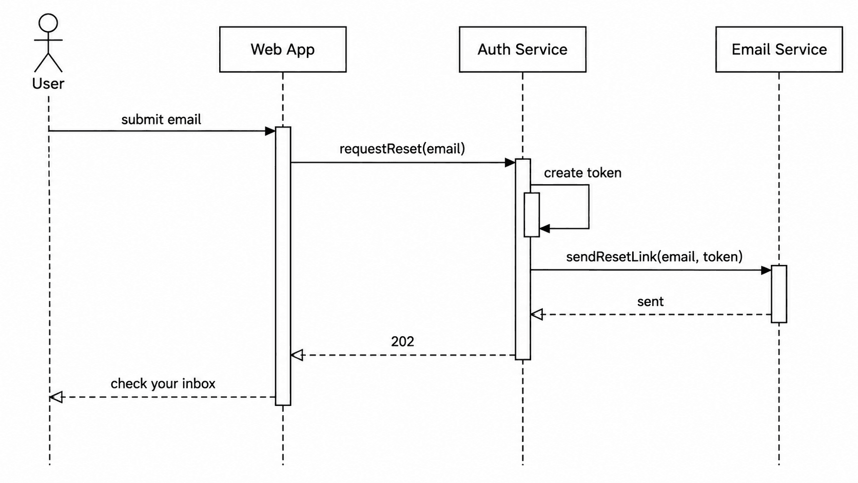 Réinitialisation de mot de passe — Quatre participants avec un auto-appel et un service d'e-mail.