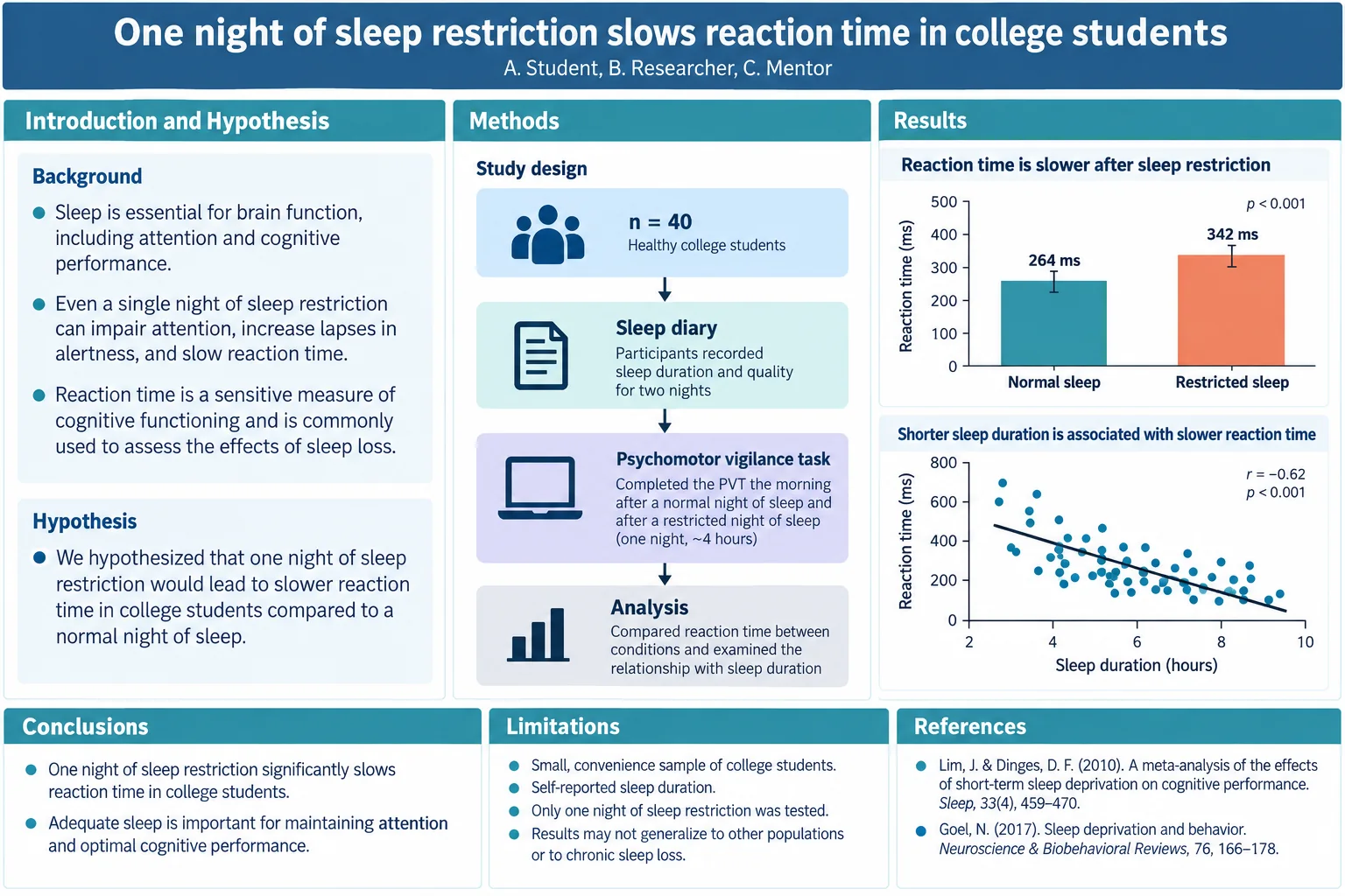 Undergraduate poster — A simple three-column 48 × 36 in layout for a first SfN poster.