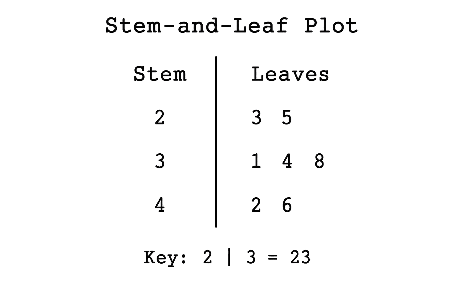 Diagramme en tige et feuilles simple — Chargez l’exemple « Diagramme en tige et feuilles simple » dans Générateur de diagramme en tige et feuilles gratuit, générez la figure, puis personnalisez-la dans SciVis.