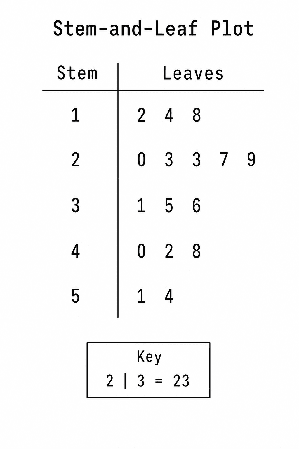 Diagramme en tige et feuilles avec clé — Chargez l’exemple « Diagramme en tige et feuilles avec clé » dans Générateur de diagramme en tige et feuilles gratuit, générez la figure, puis personnalisez-la dans SciVis.