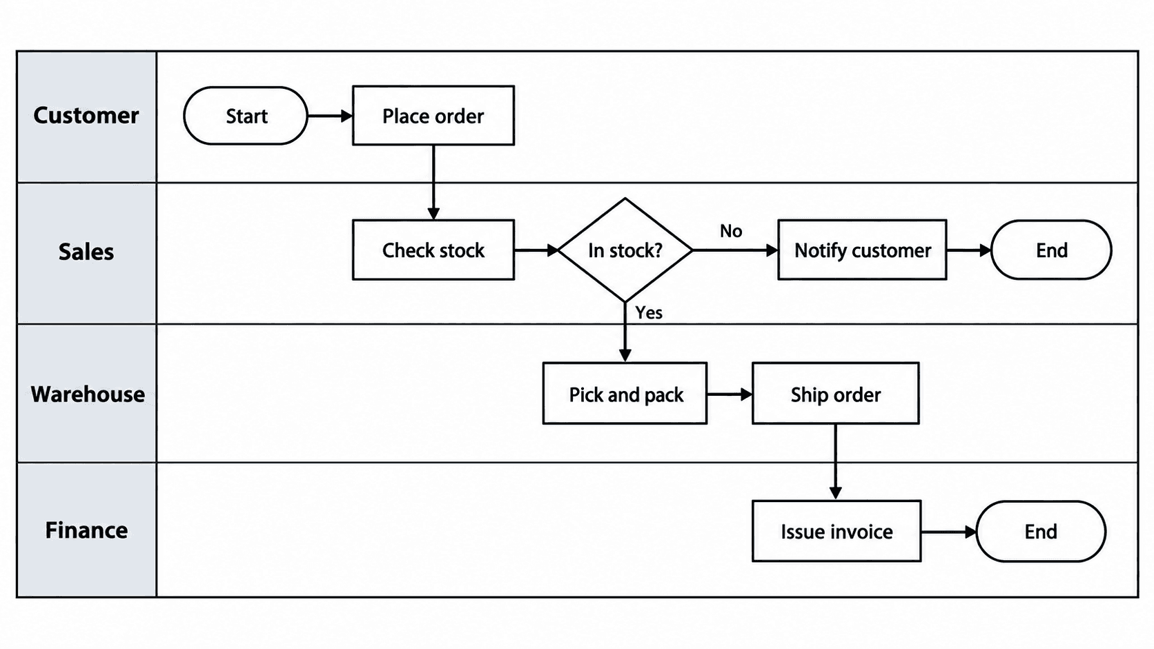 Exécution d'une commande e-commerce — Quatre couloirs du client à la comptabilité, avec embranchement en cas de rupture de stock.