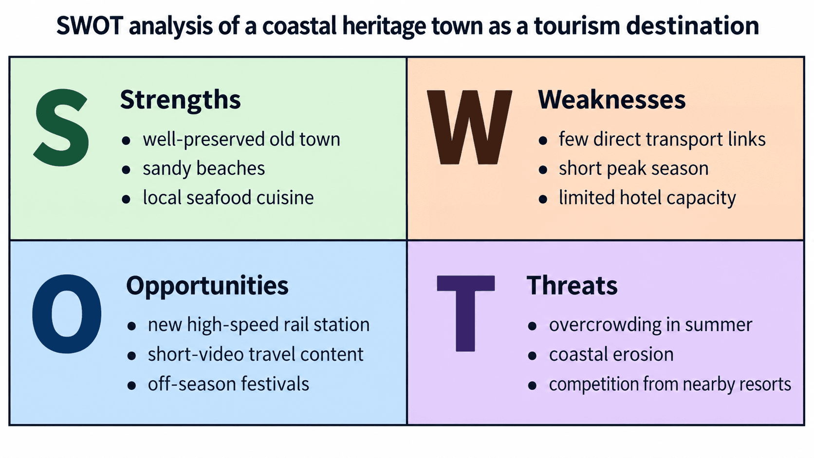Destino turístico — Uma cidade litorânea histórica, com três tópicos em cada quadrante.