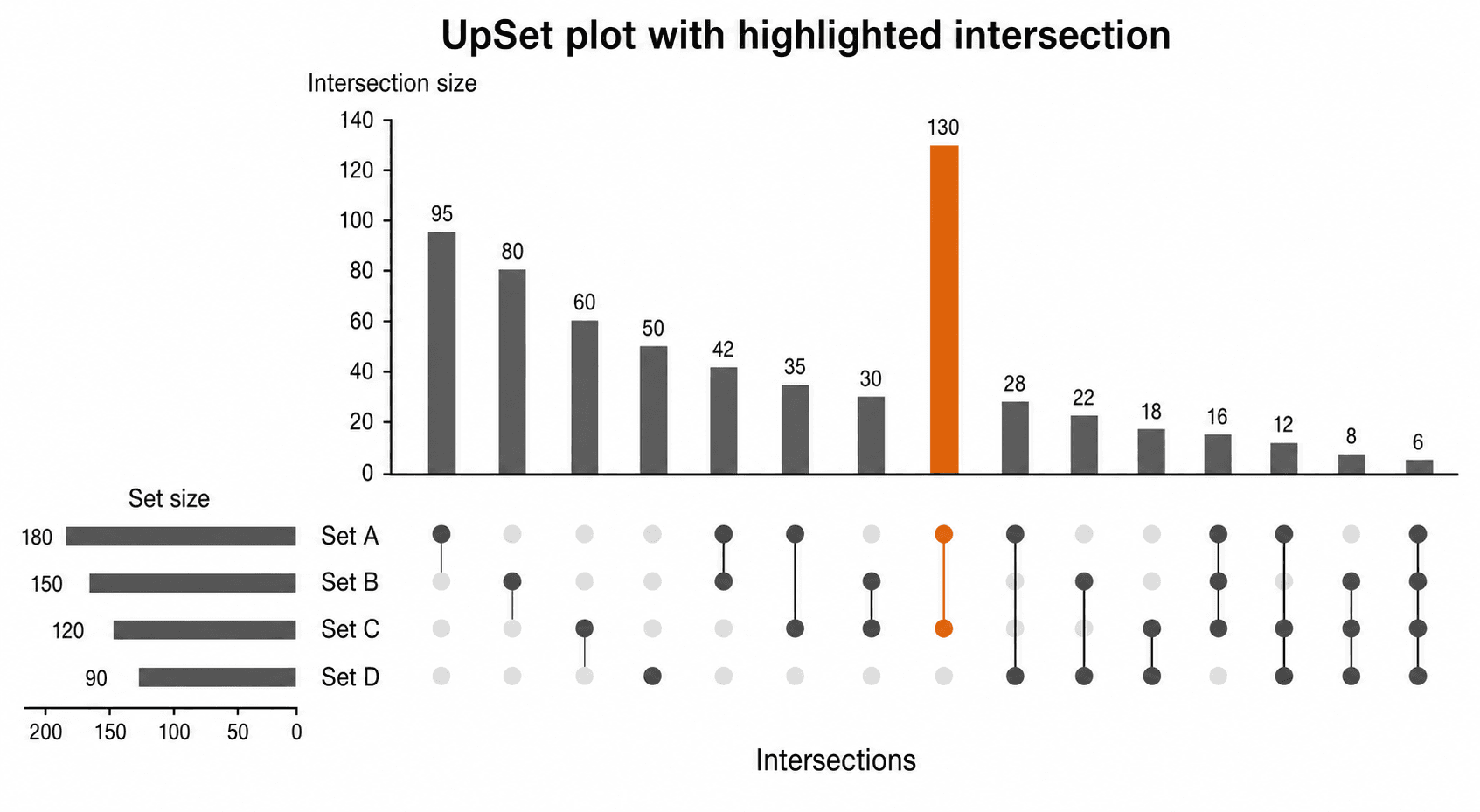 Intersección resaltada — Carga el conjunto «Intersección resaltada» en Generador de UpSet plot gratis, genera la figura y personalízala en SciVis.