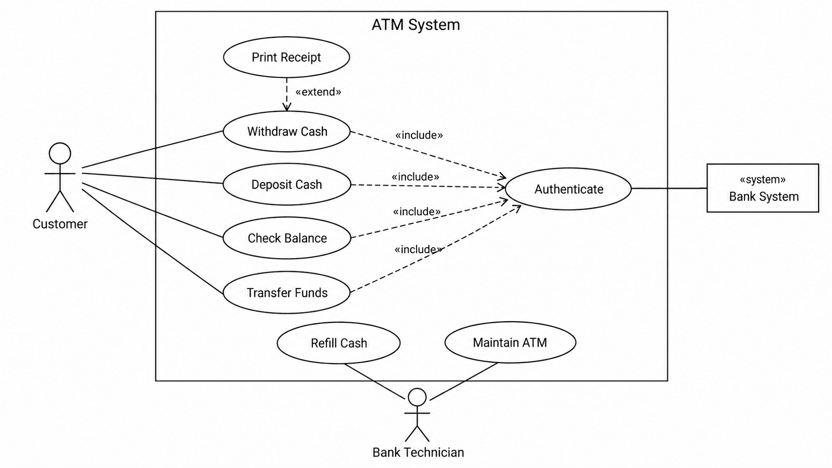 ATM 시스템 — 교과서 속 대표적인 예제: 4개의 사용자 인증 include와 1개의 extend.