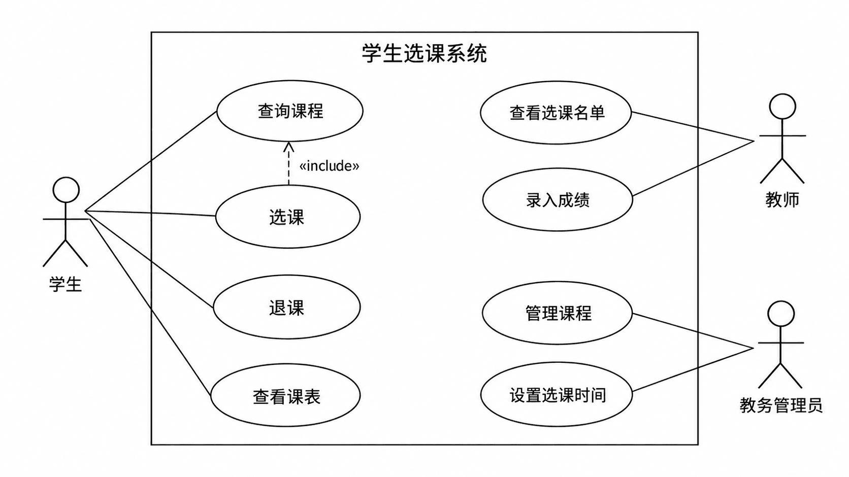수강 신청 시스템 — 학생, 교사, 교무처와 1개의 include.