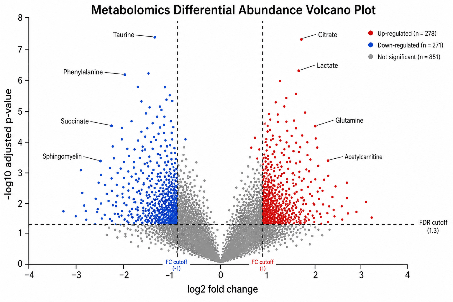 Metabolômica — Carregue o conjunto “Metabolômica” em Gerador de Gráfico de Vulcão, gere a figura e personalize no SciVis.
