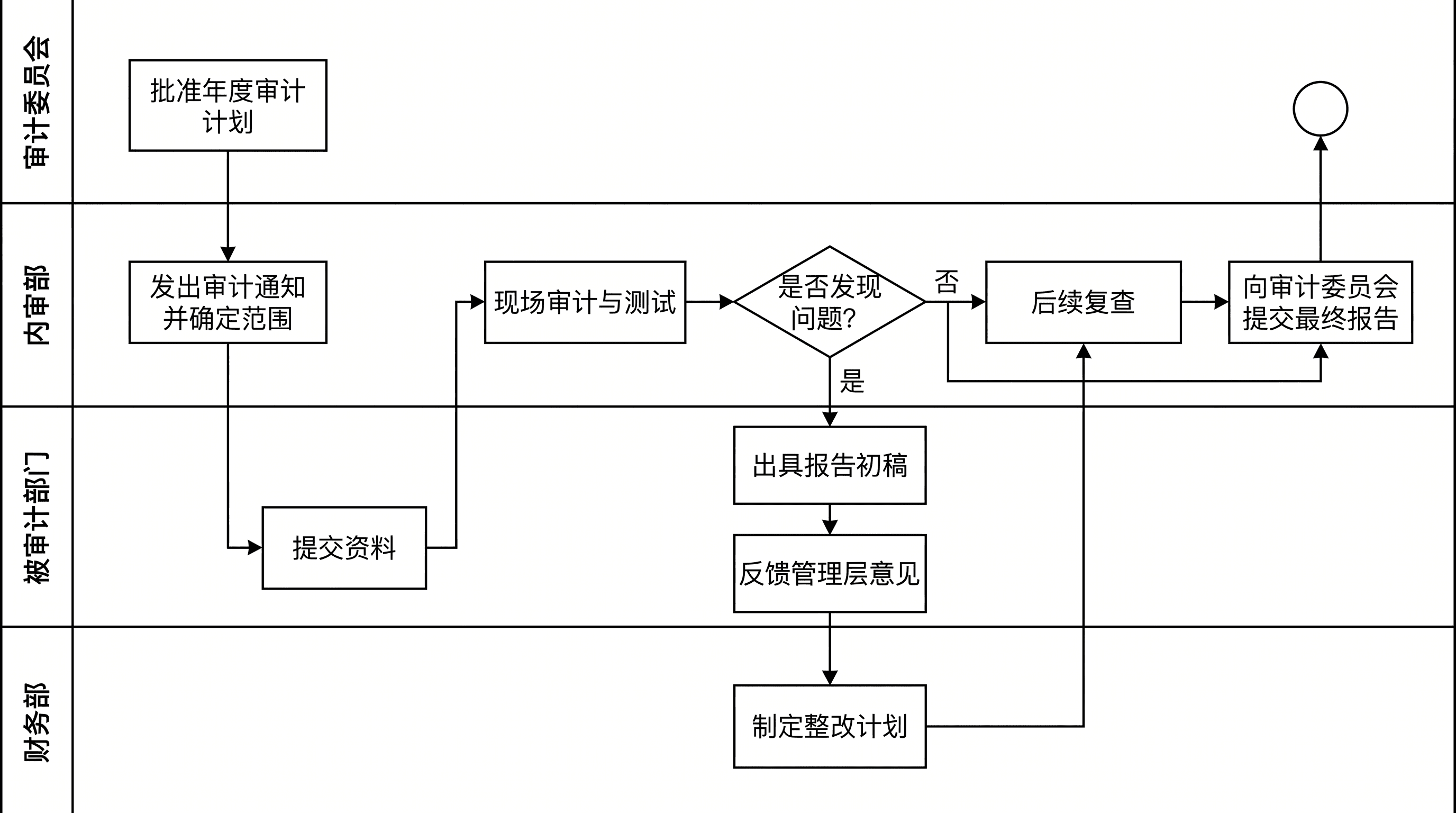 内部审计泳道图 — 审计委员会、内审部、被审计部门与财务部四条泳道的审计流程。
