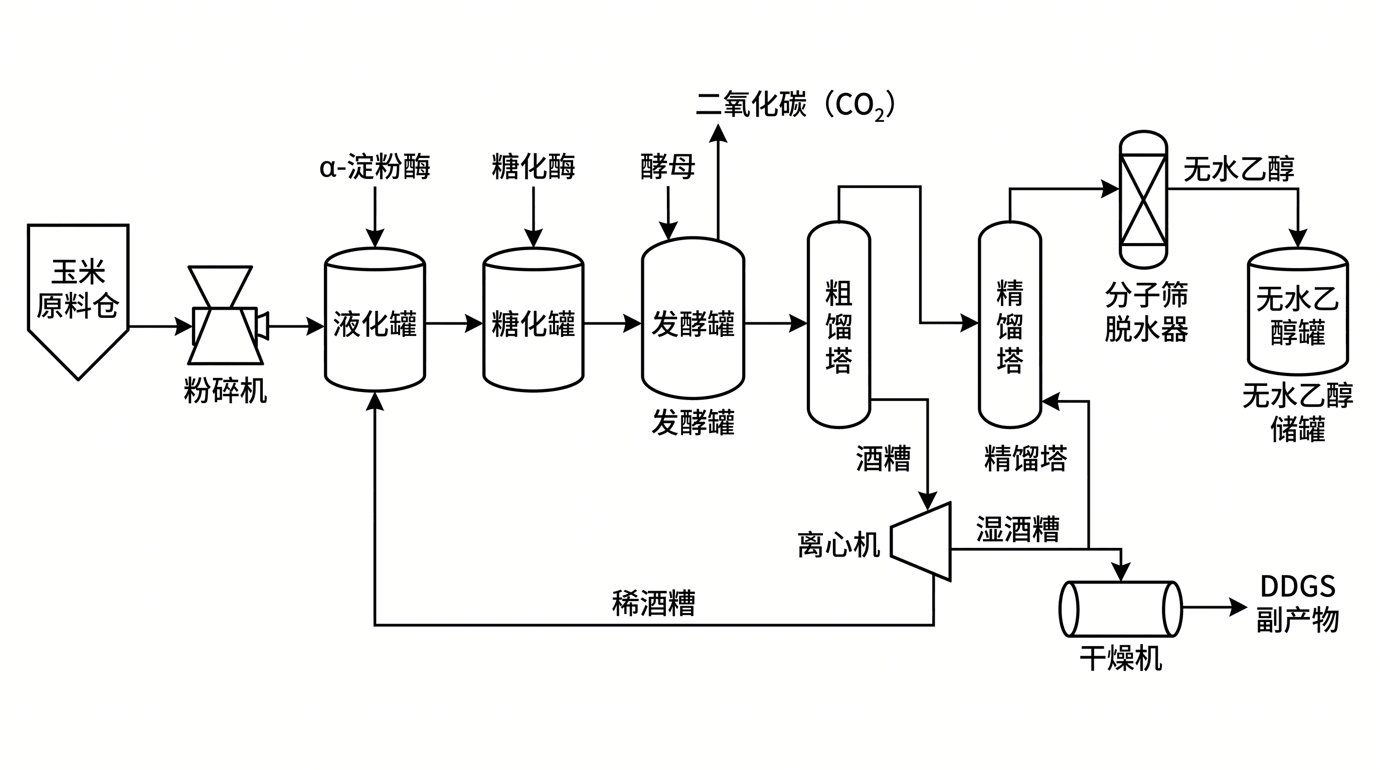 燃料乙醇工艺流程图 — 玉米制乙醇工艺流程：蒸馏、脱水、酒糟回流与 DDGS 副产物物流。
