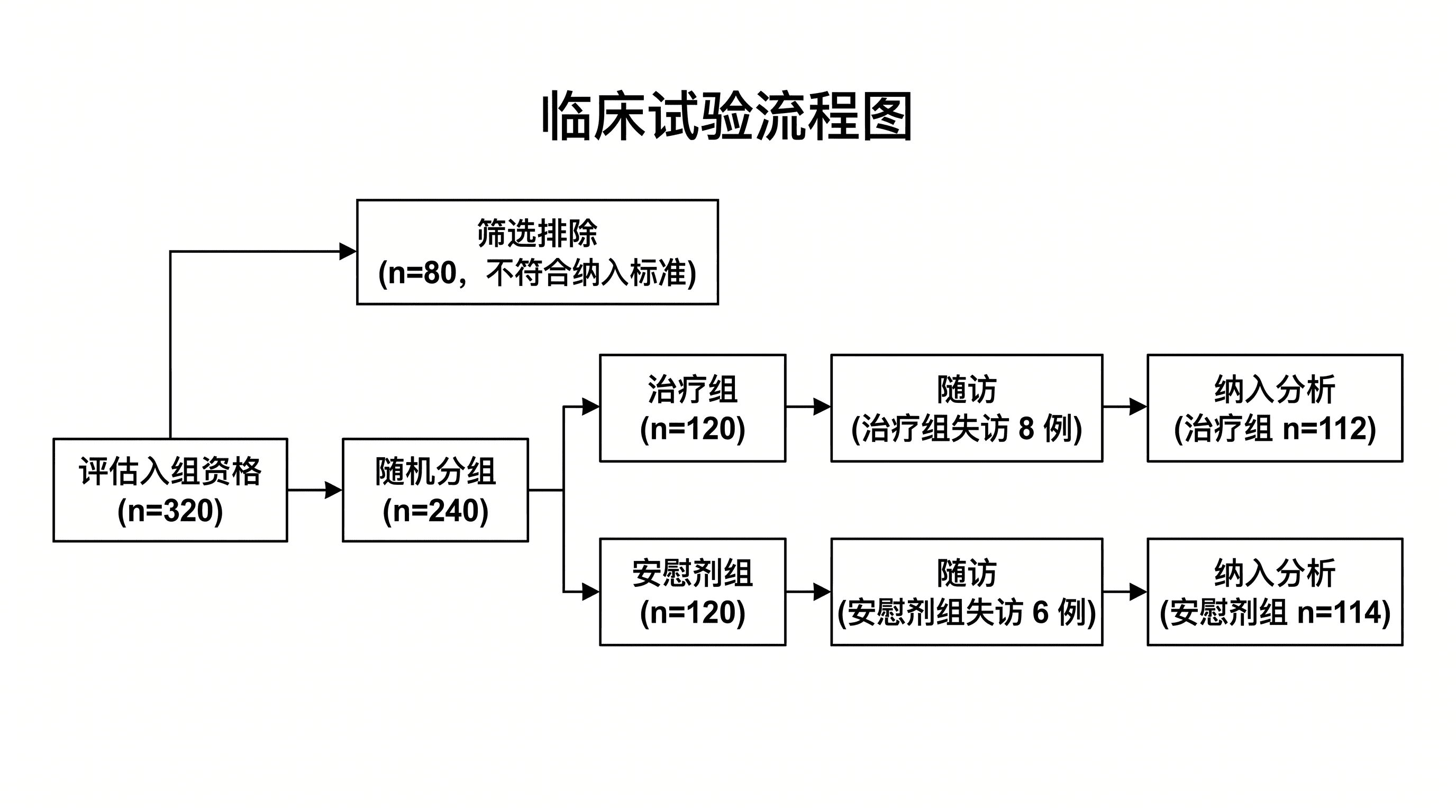 临床试验流程 — 符合 CONSORT 规范的临床试验流程图，包含入组、随机分组与分析阶段。