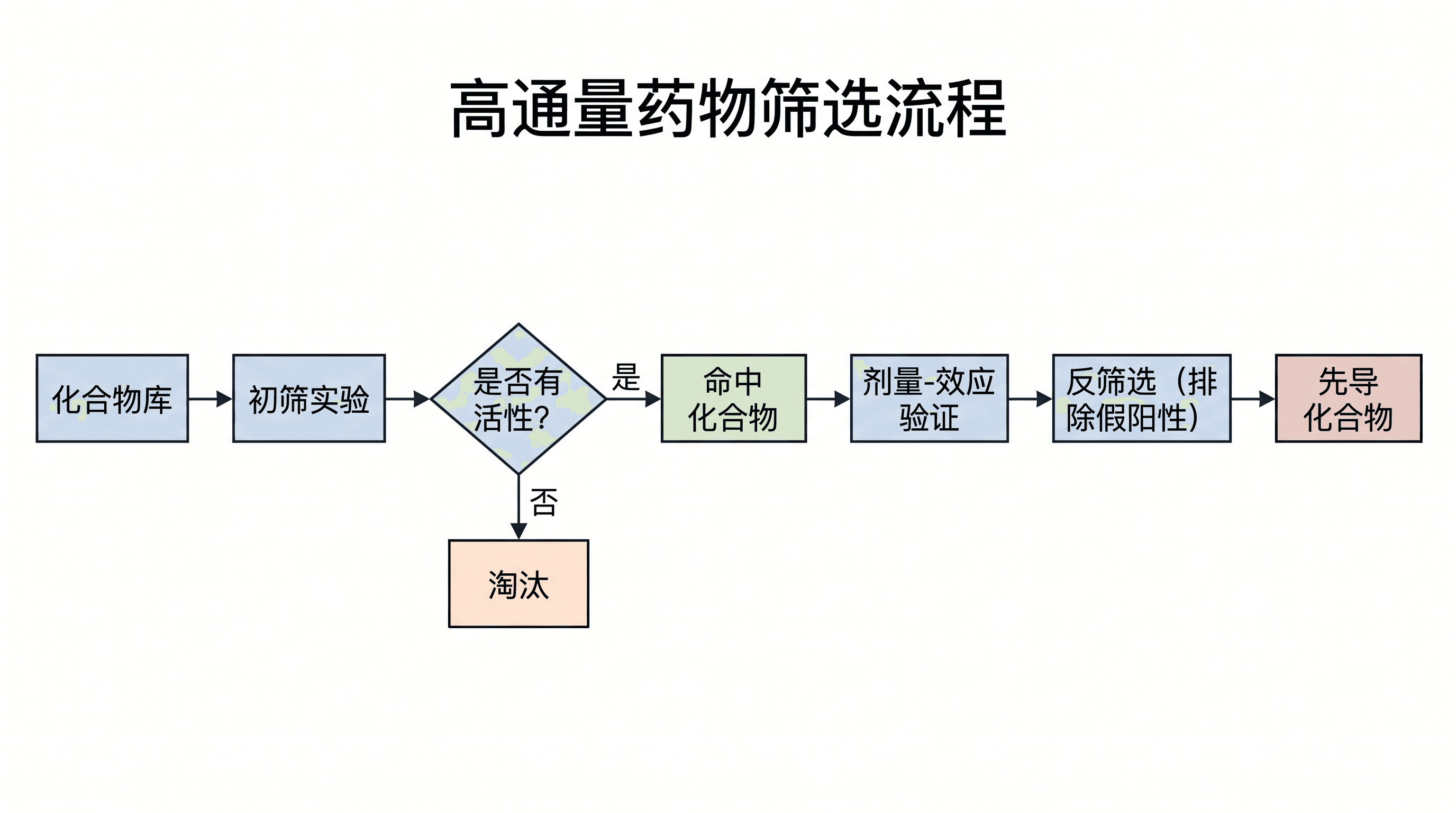 药物筛选流程 — 高通量药物筛选流程，包含命中筛选与剂量-反应验证。