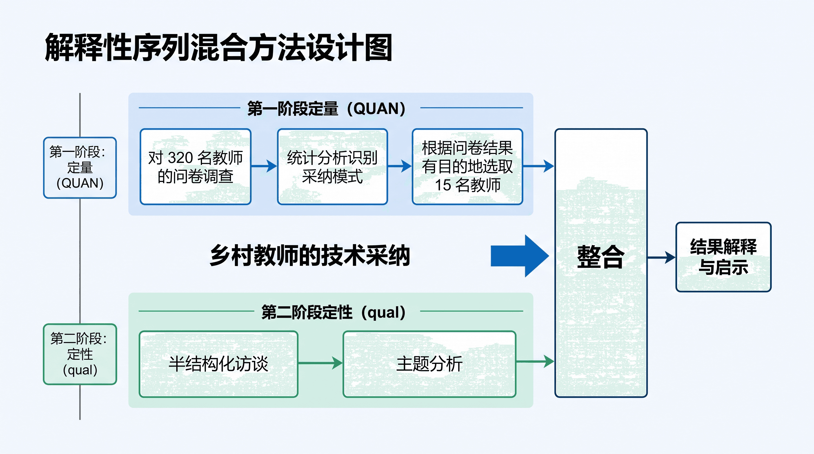 解释性序列混合方法 — 先量化问卷（QUAN）再质性访谈（qual），在明确标注的整合点汇合。