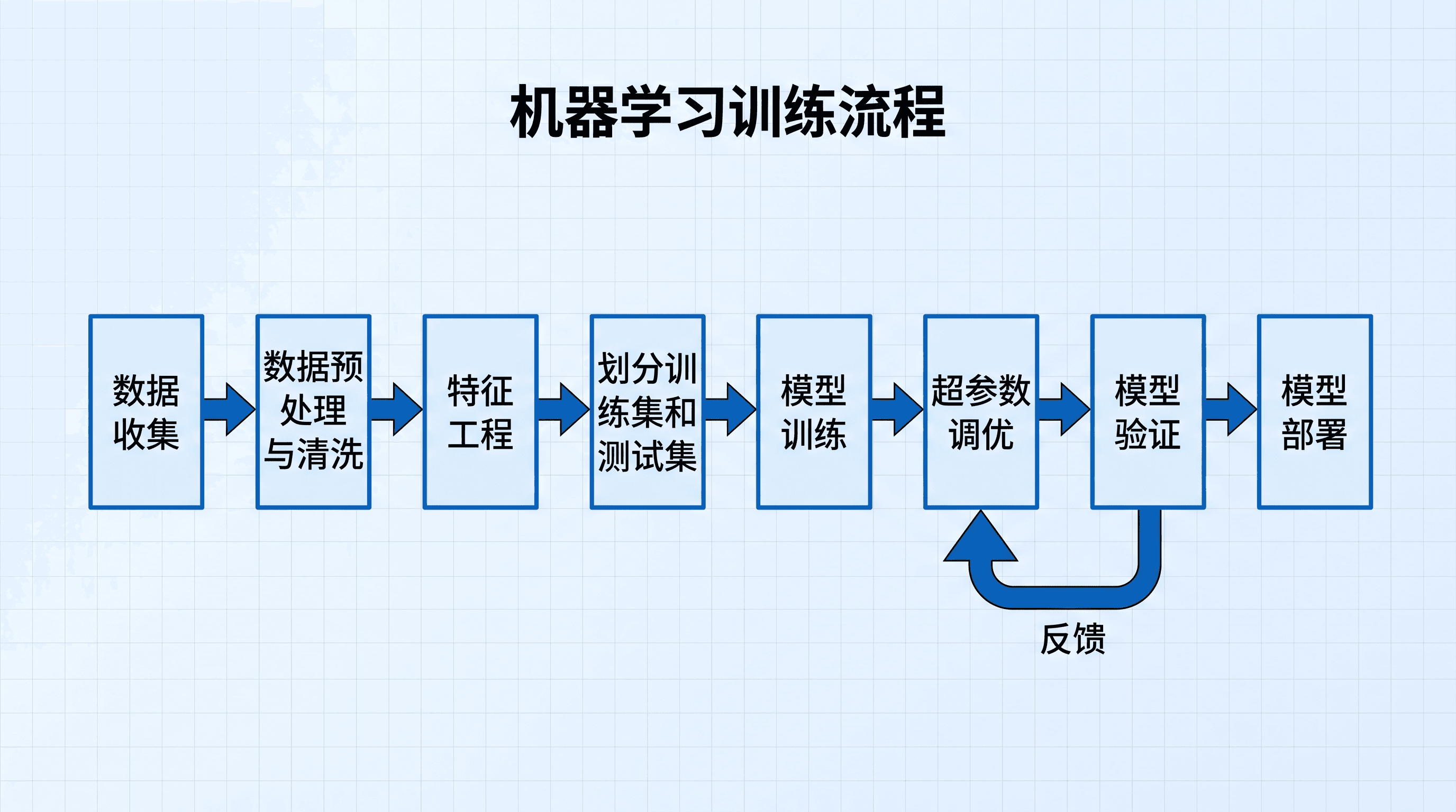 机器学习训练流程 — 从数据预处理到模型部署并带反馈回路的机器学习流程。