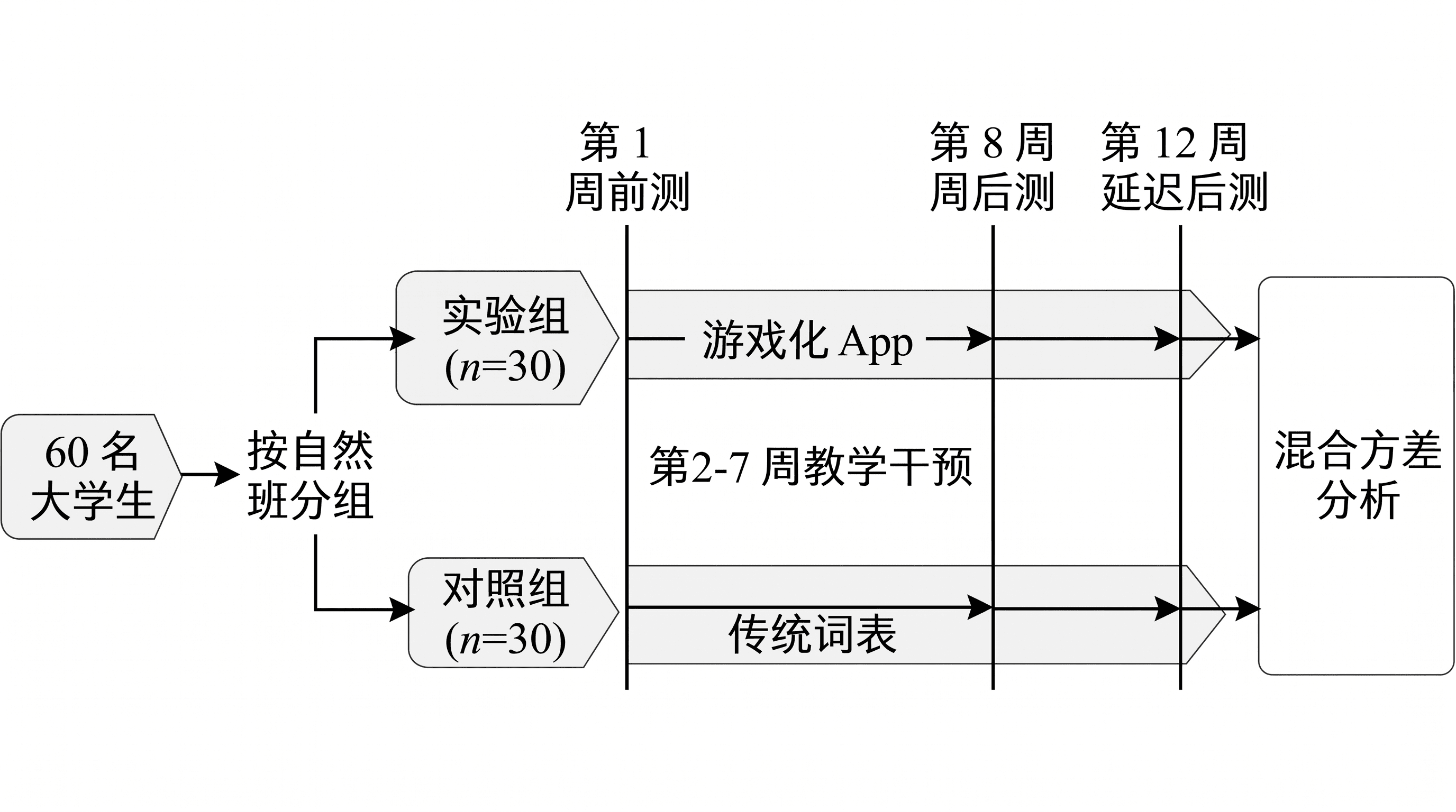 前后测对照组设计 — 游戏化词汇学习研究的两组平行设计，前测、后测与延迟后测在 12 周内纵向对齐。