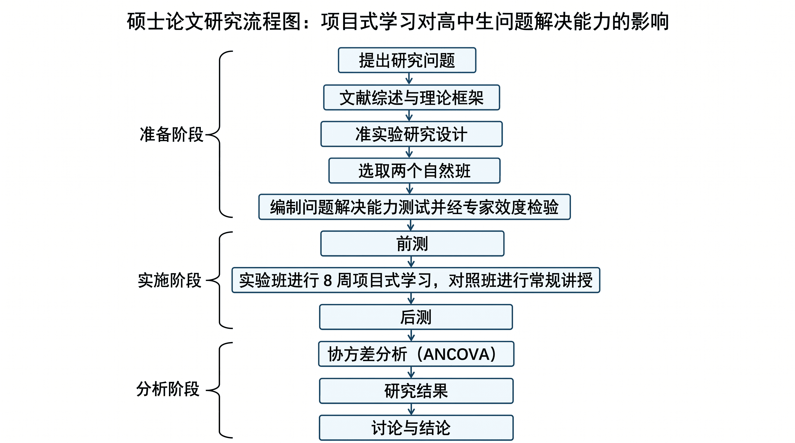 论文研究流程图 — 从研究问题、准实验干预到协方差分析与结论的硕士论文研究流程，分为准备、实施、分析三个阶段。
