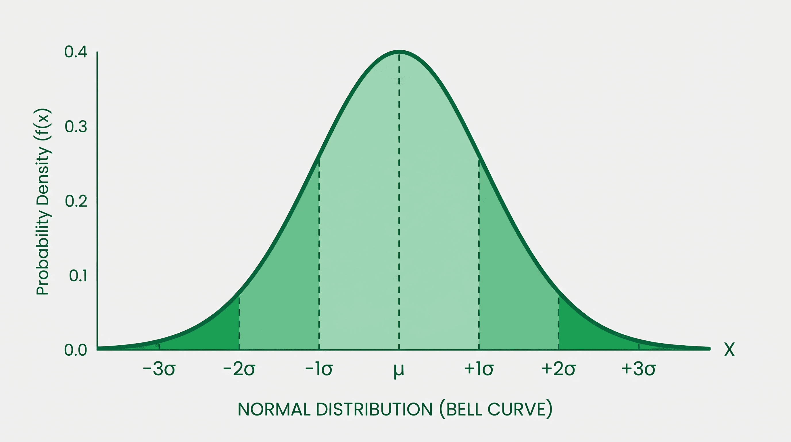 Come creare una curva a campana: Excel, Google Sheets e strumenti IA