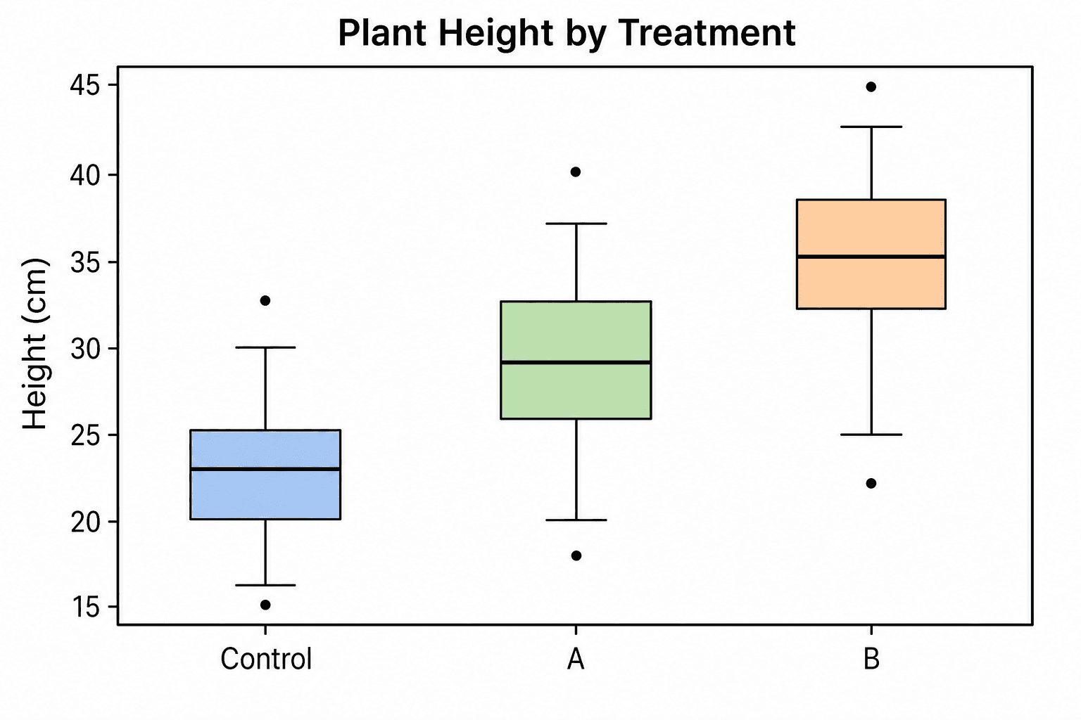 Gruppierter Boxplot — Gruppierter Boxplot, der drei Behandlungen nebeneinander vergleicht, jede mit eigener Box und Whiskern, plus einige Ausreißerpunkte und eine Legende.