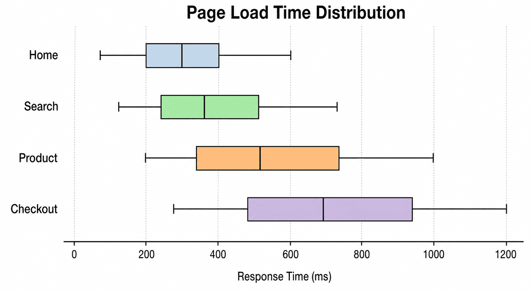 Horizontaler Boxplot — Horizontaler Box-Whisker-Plot, der mehrere Kategorien entlang der y-Achse vergleicht, wobei jede Box und jeder Median an einer gemeinsamen Werteskala ausgerichtet sind.