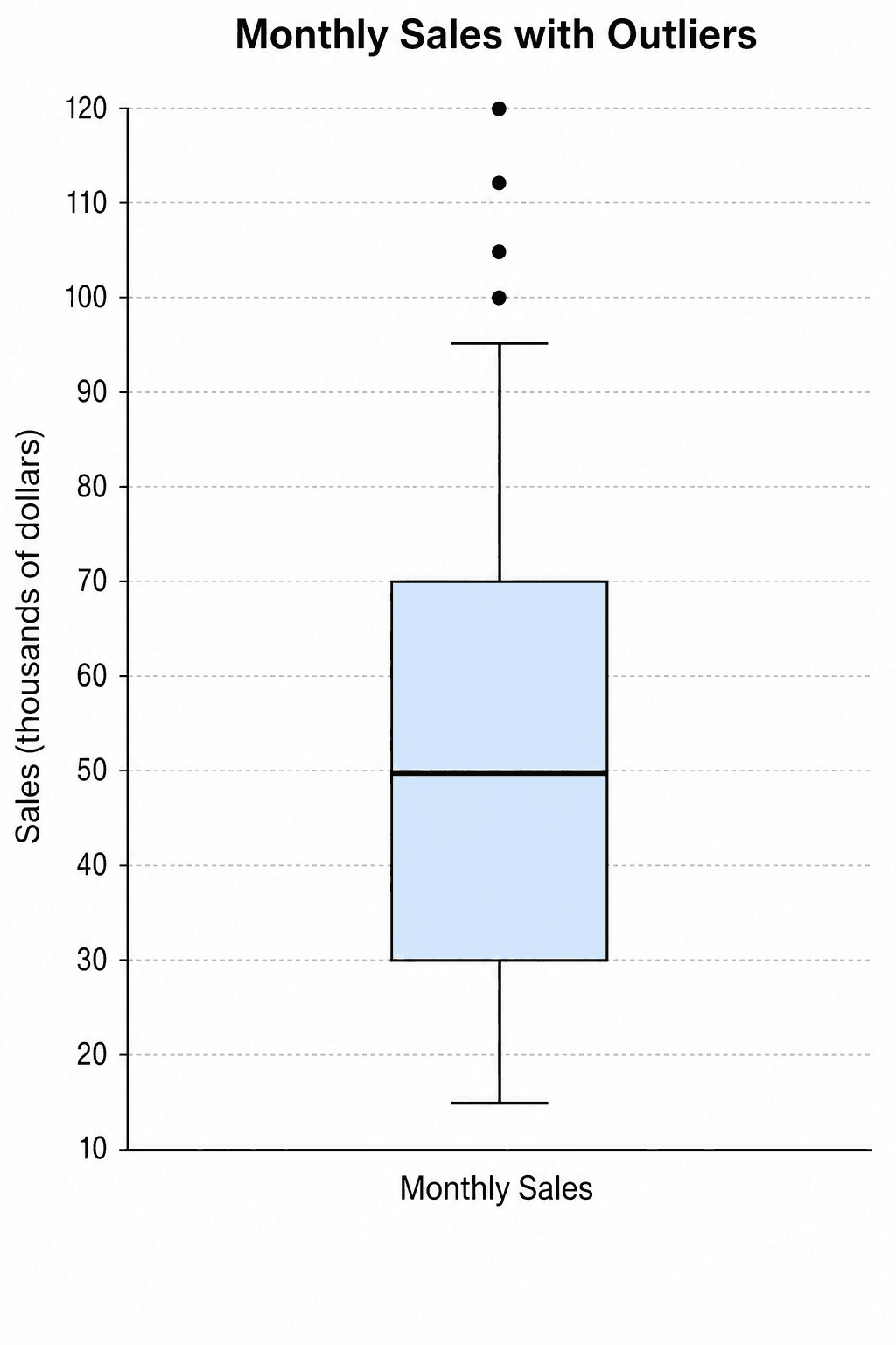 Boxplot mit Ausreißern — Boxplot, der Ausreißer jenseits von 1,5×IQR als einzelne Punkte oberhalb des oberen Whiskers hervorhebt, sodass Extremwerte sich von der Masse der Daten abheben.