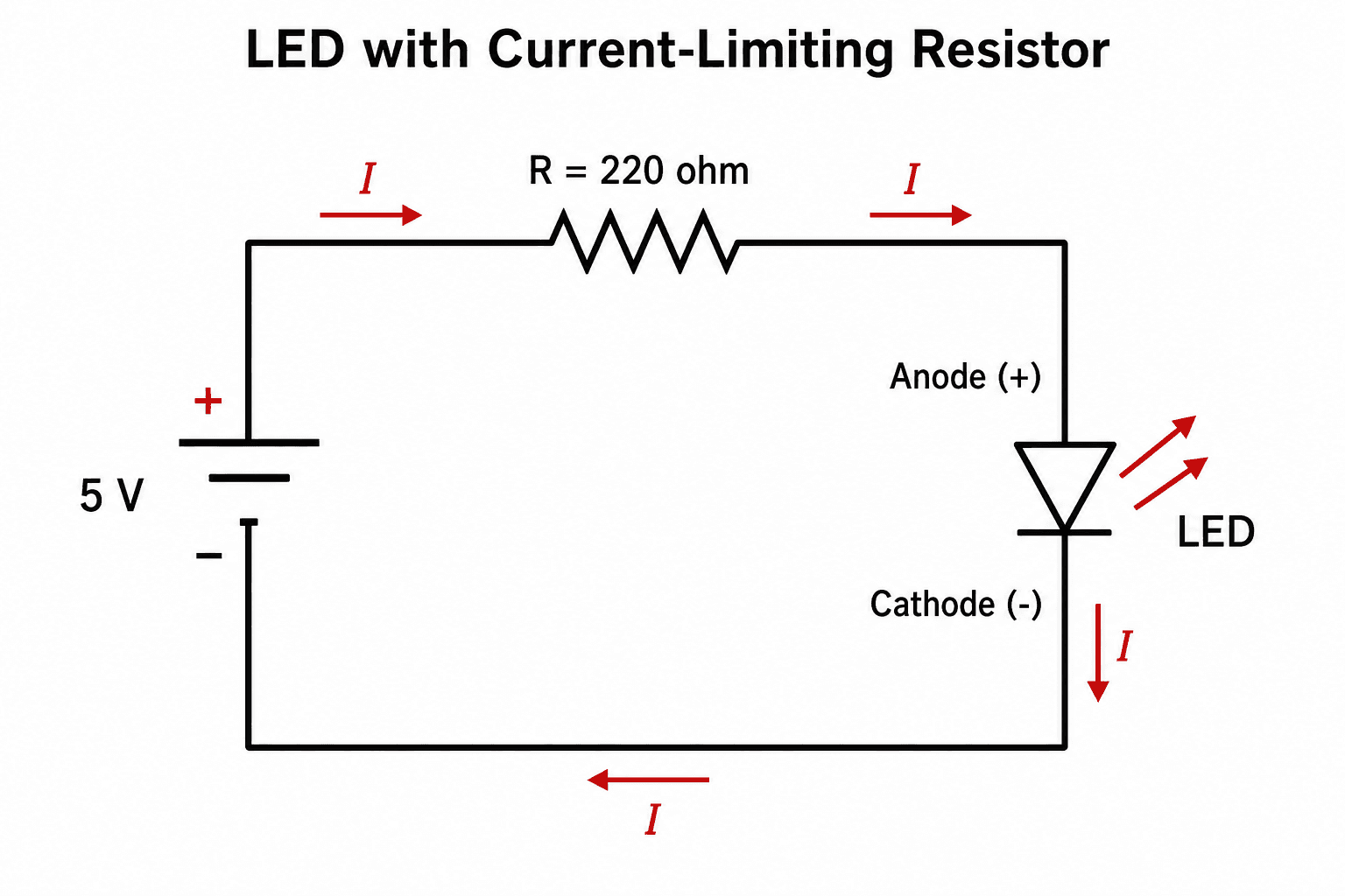 LED mit Widerstand — Eine einfache LED-Schaltung mit einem Vorwiderstand in Reihe, dem Diodensymbol mit markierter Anode und Kathode und gezeigter Stromrichtung.