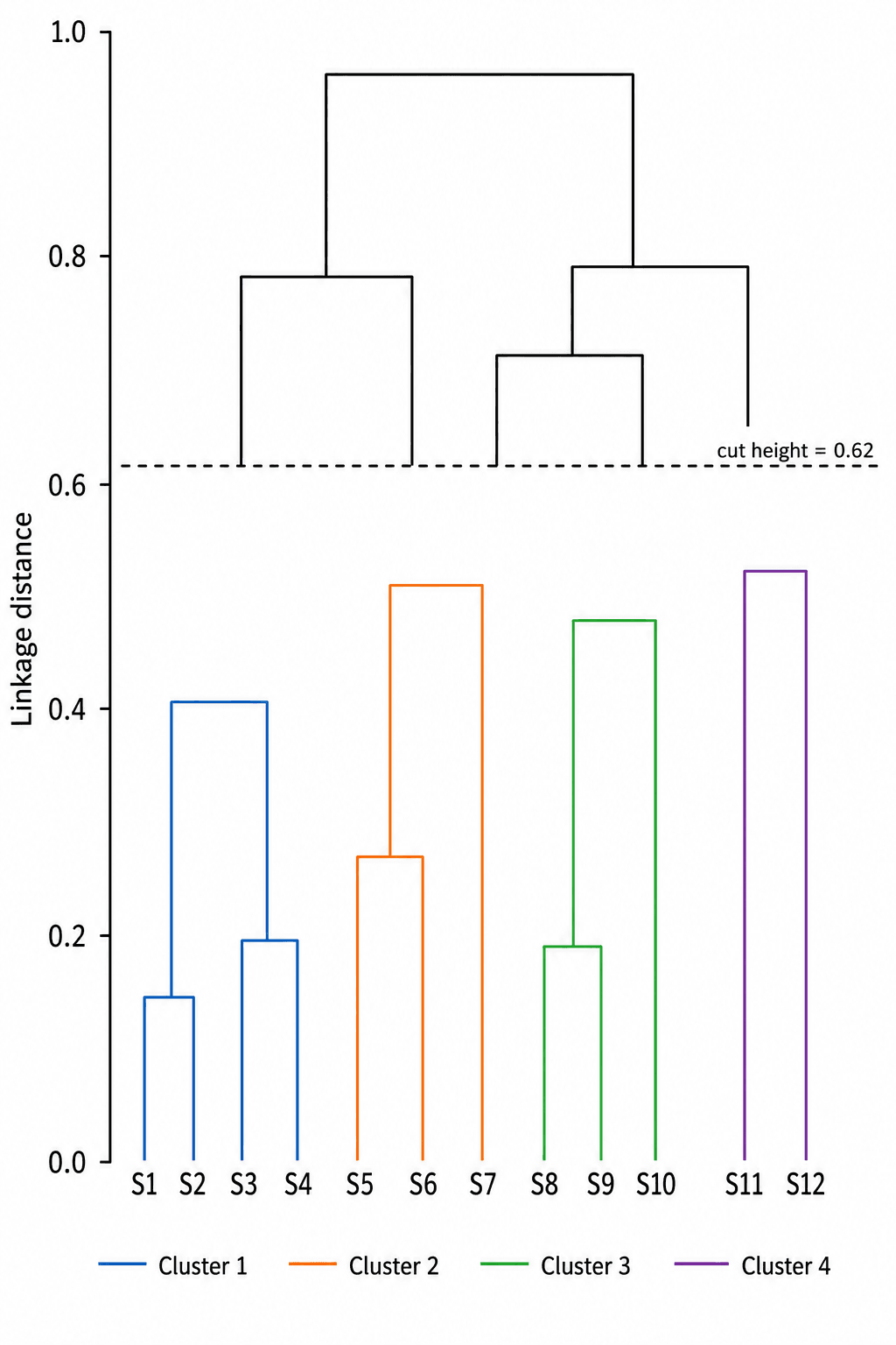 Linha de Corte para Clusters — Dendrograma com uma linha de corte horizontal tracejada em uma altura escolhida que divide a árvore em um número definido de clusters.