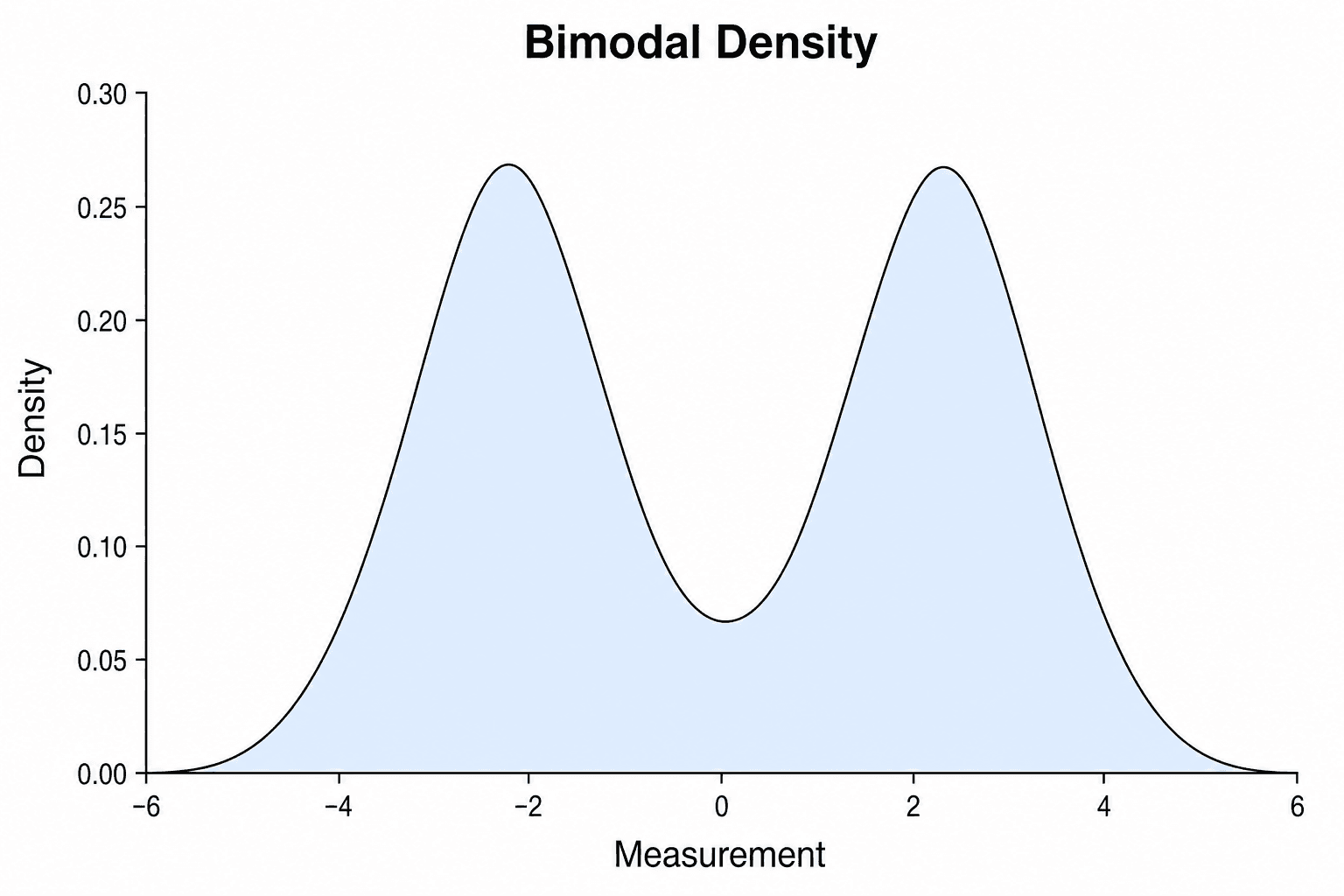 Distribution bimodale — Un graphique de densité montrant une distribution bimodale à deux pics distincts, illustrant des données issues de deux regroupements sous-jacents.