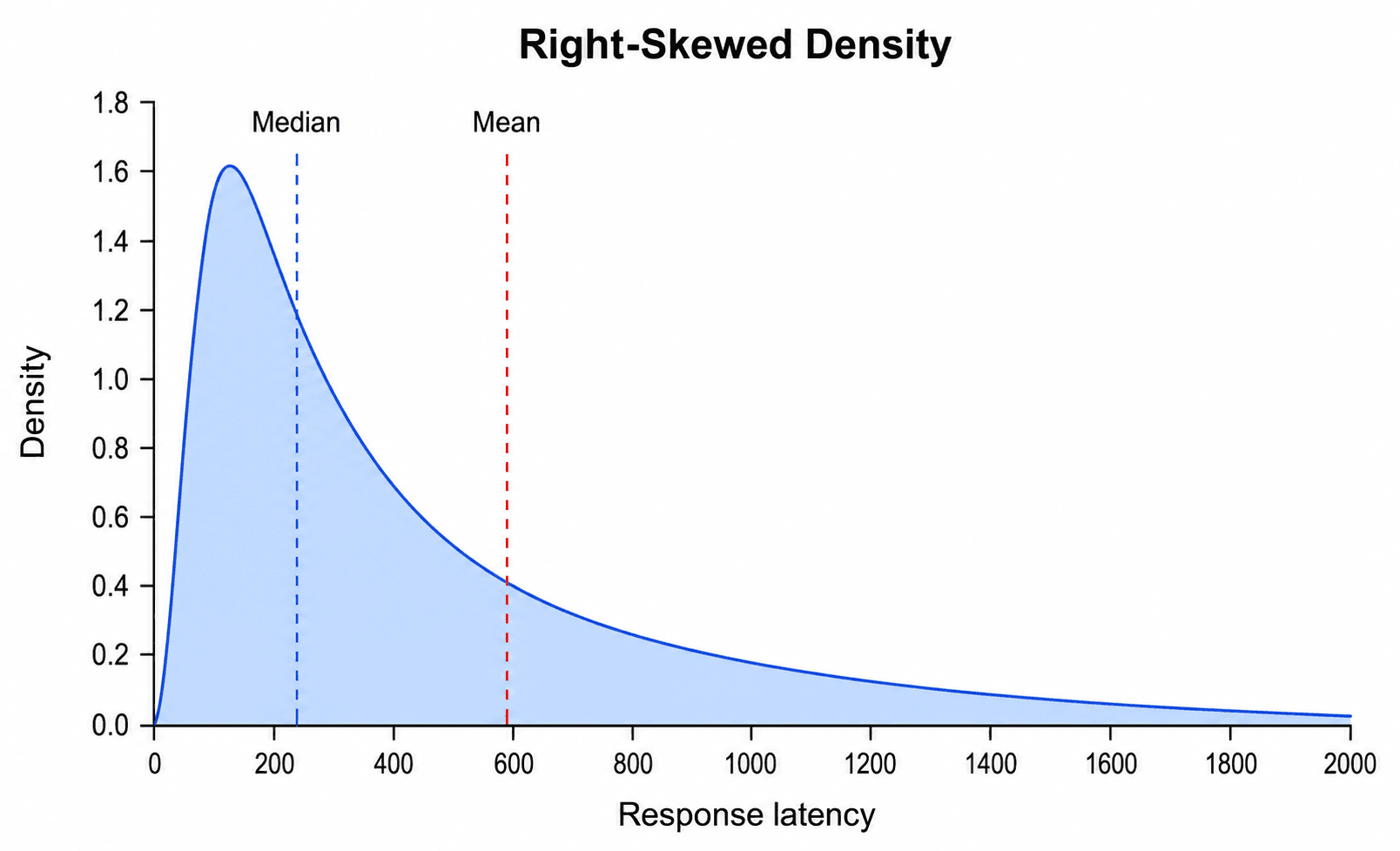 Distribution asymétrique — Une courbe de densité asymétrique à droite avec une longue queue, avec la moyenne et la médiane marquées par des lignes verticales intitulées pour montrer l'asymétrie.