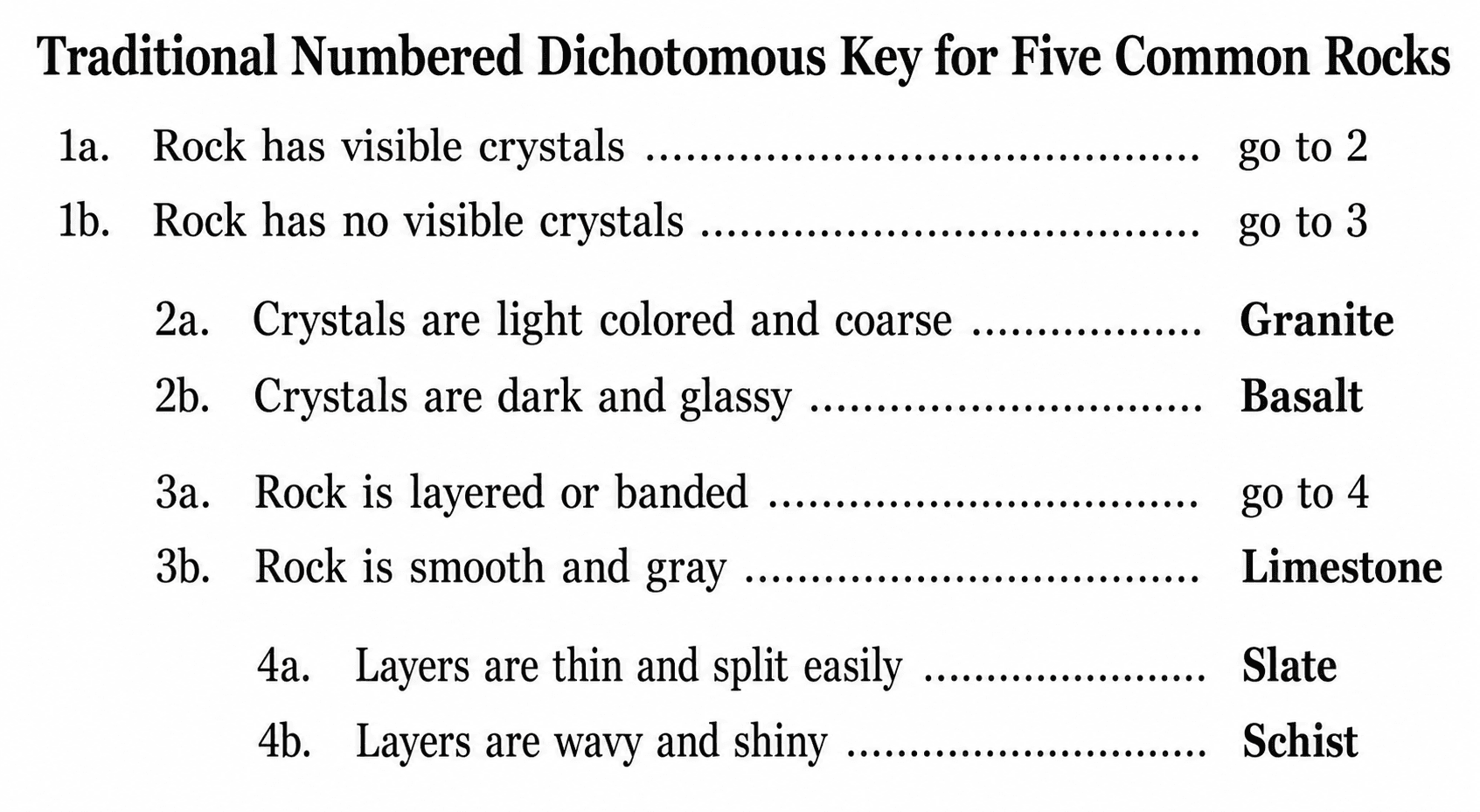 번호가 매겨진 대구 검색표 — 짝지은 1a/1b 대조 진술을 통해 다섯 가지 흔한 암석을 식별하는, 들여쓰기되고 번호가 매겨진 전통적 검색표입니다.