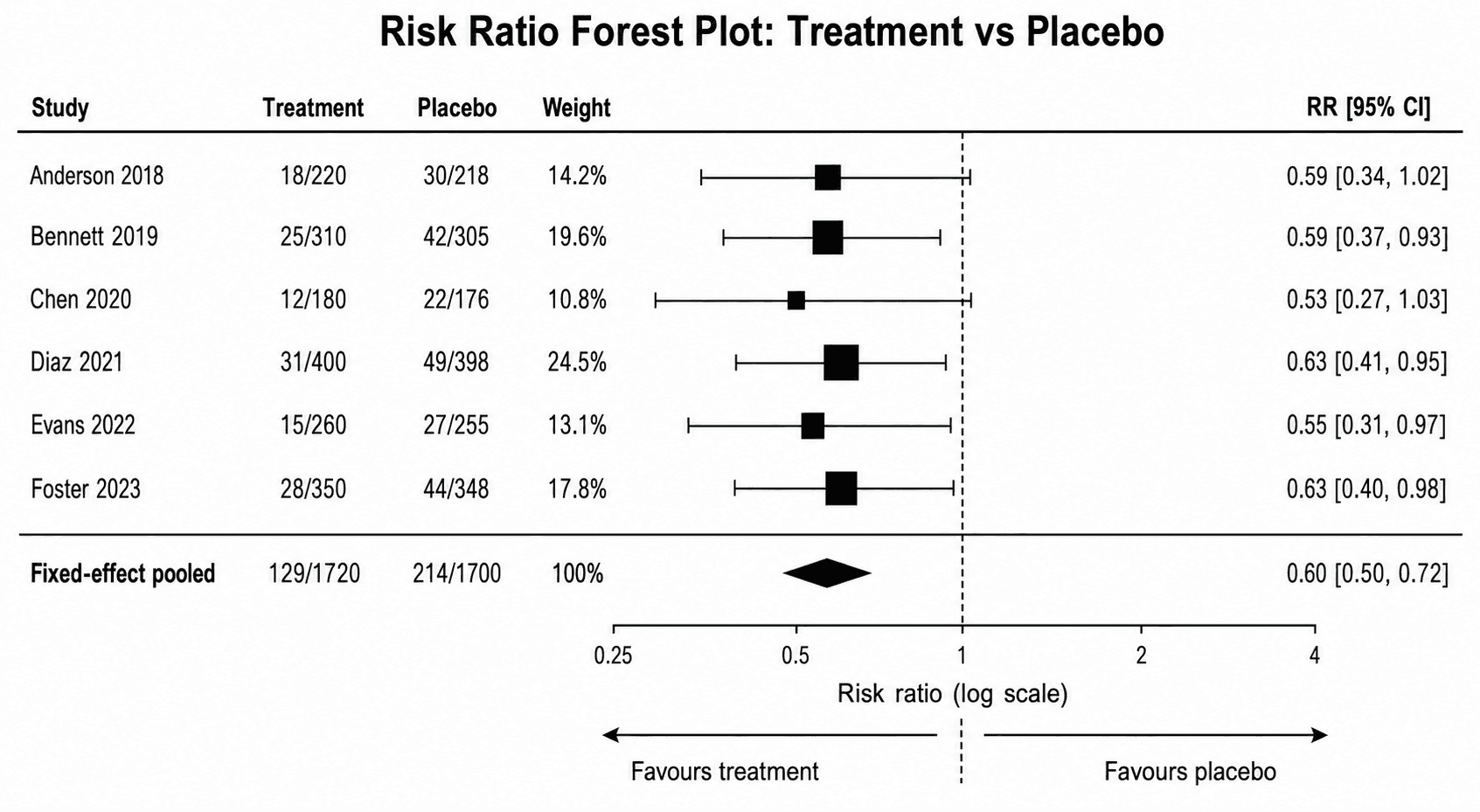 Risk Ratio (RCTs) — Randomized trials comparing treatment and placebo, with risk ratios, weighted points, and a pooled diamond.