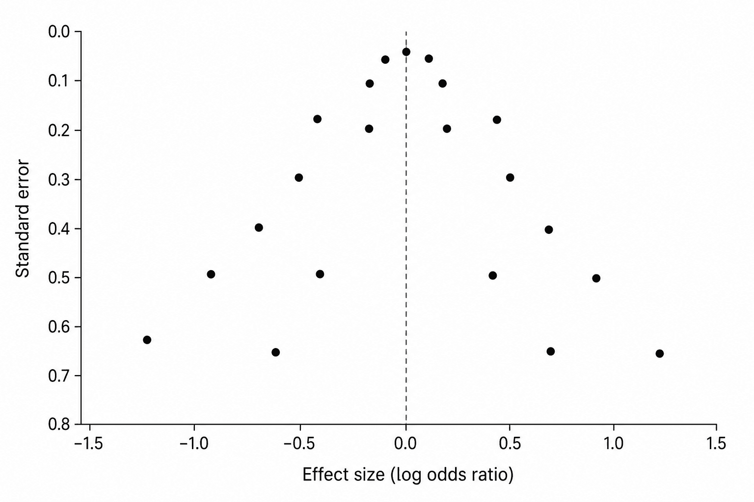 Funnel plot asimmetrico — Un funnel plot distorto con studi mancanti in un angolo inferiore, che indica un possibile bias di pubblicazione o effetti dei piccoli studi.