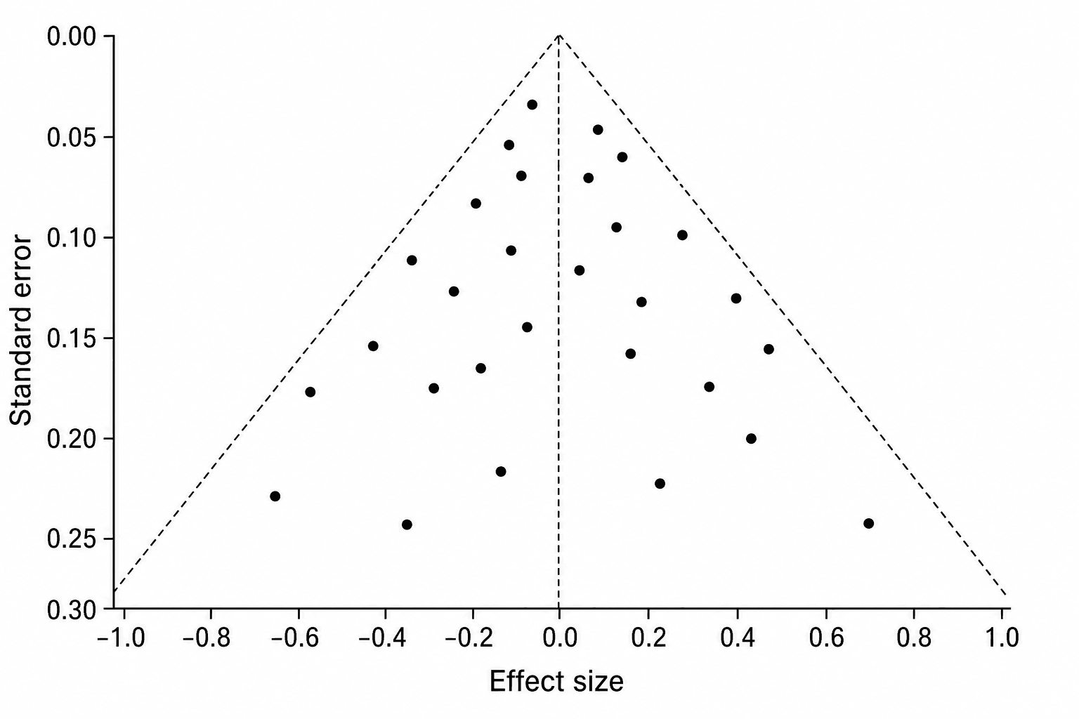 Pseudo limiti di confidenza al 95% — Funnel plot con pseudo limiti di confidenza diagonali al 95% che formano la classica forma a imbuto invertito attorno alla stima riassuntiva.