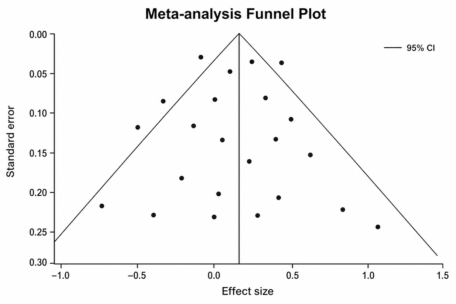 Funnel plot simmetrico — Un funnel plot bilanciato con i punti distribuiti uniformemente su entrambi i lati dell'effetto aggregato, che suggerisce poco o nessun bias di pubblicazione.