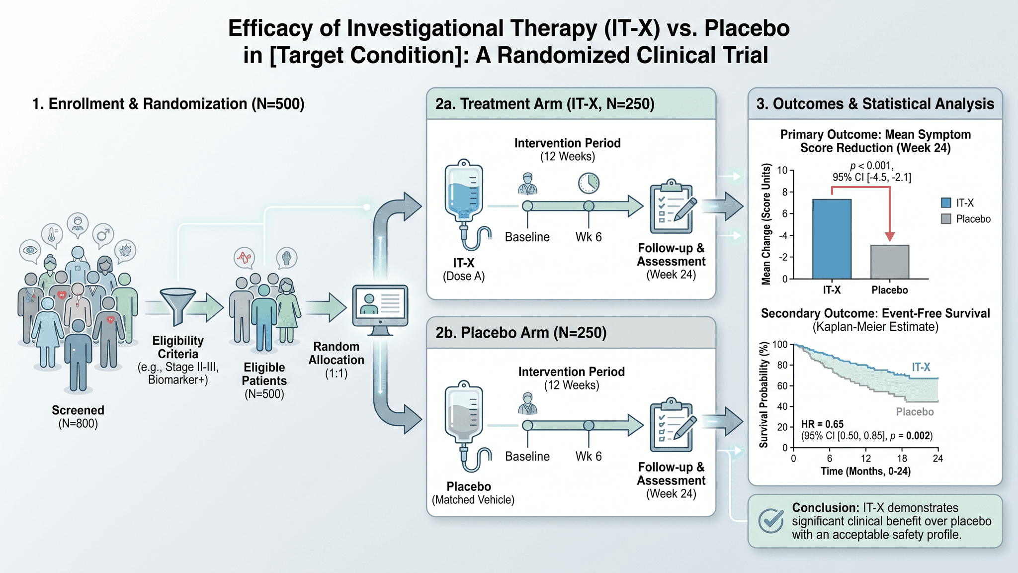Clinical Trial Results — Clinical trial graphical abstract suitable for medical and healthcare journals.