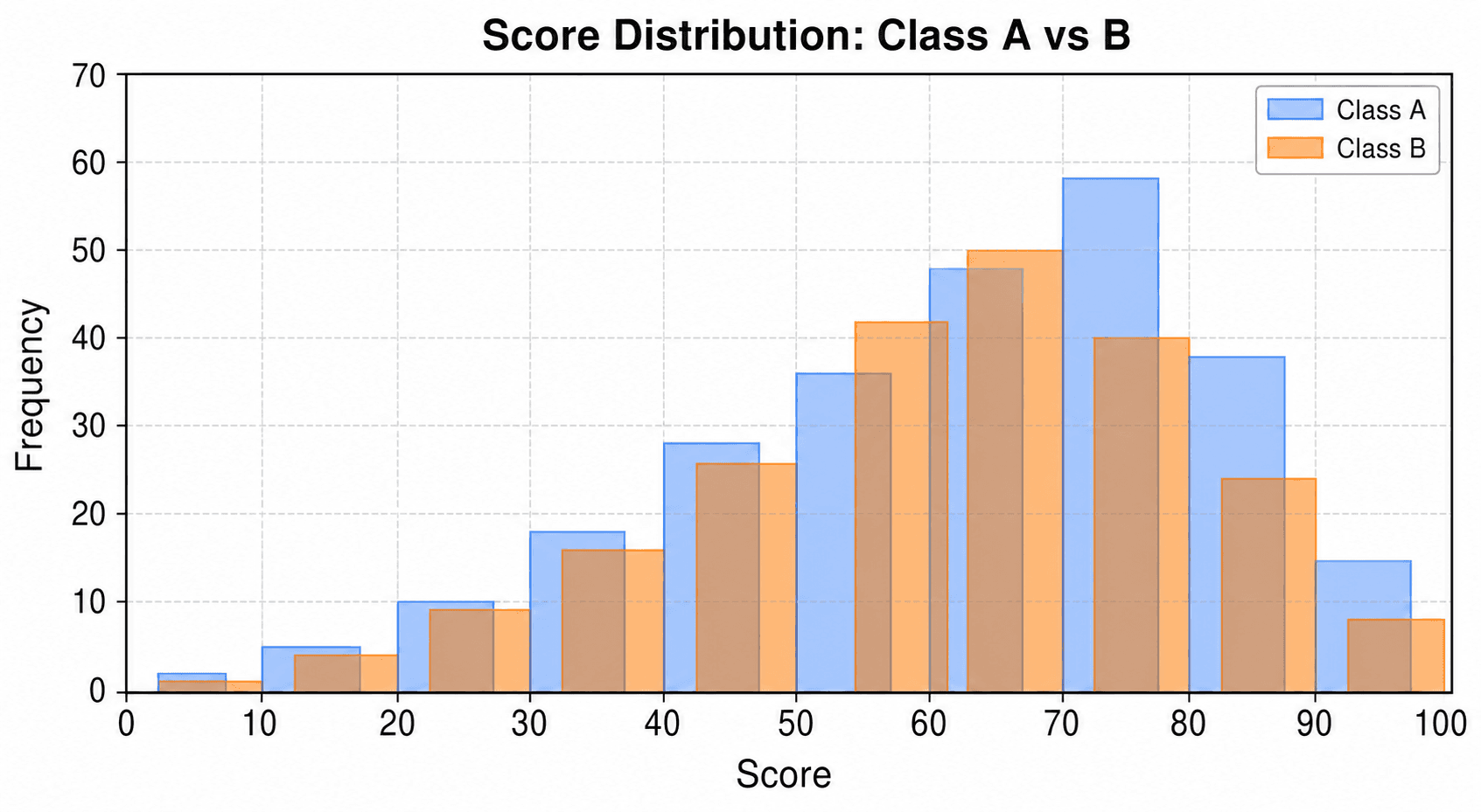 Histogramme comparatif — Deux groupes superposés, classe A vs classe B, tracés avec des barres semi-transparentes et une légende distinguant les deux distributions.