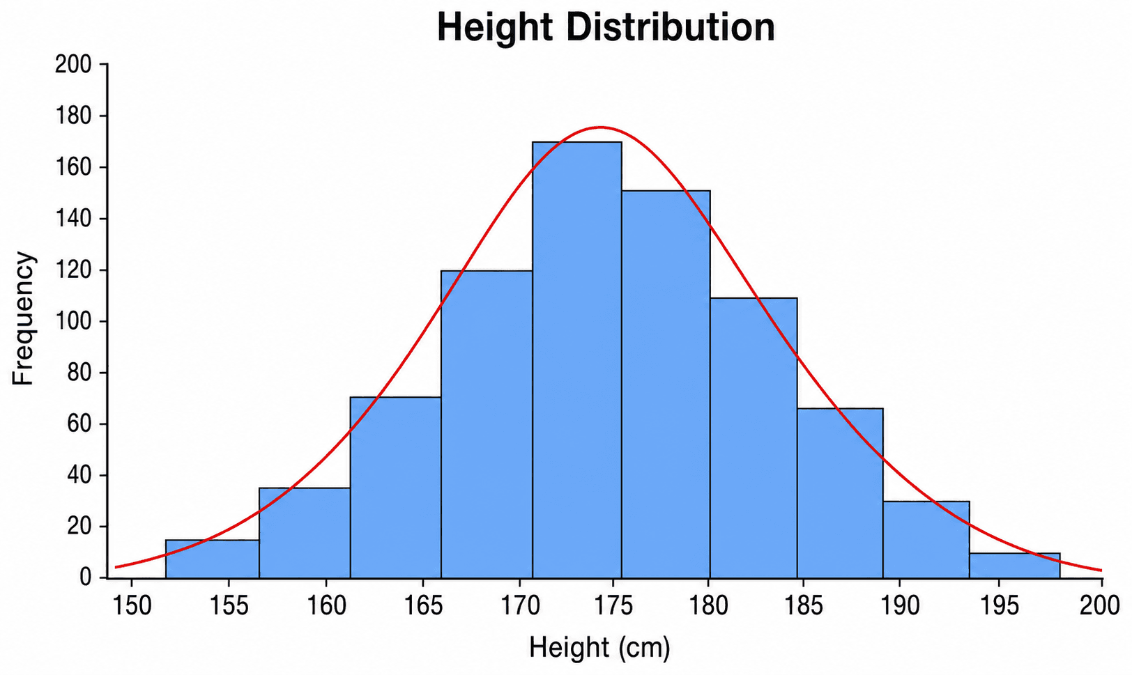 Histogramme avec courbe normale — Histogramme à peu près normal et en forme de cloche des tailles des élèves, avec une courbe de distribution normale lisse superposée aux barres.