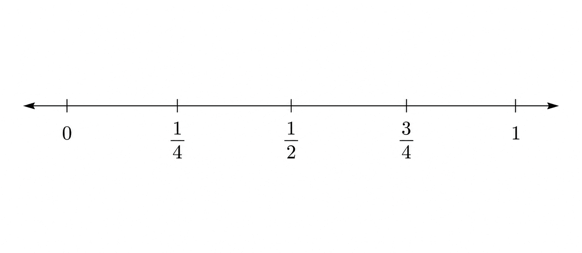 分数の数直線 — 0から1までを等分し、1/4・1/2・3/4などの分数でラベルを付けた数直線。