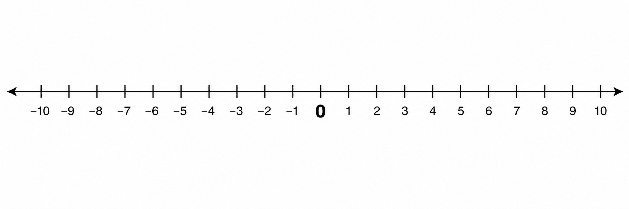 整数の数直線 — -10から10までの整数の数直線。0を中央に置き、各目盛りに負の数と正の整数のラベルを付けたもの。