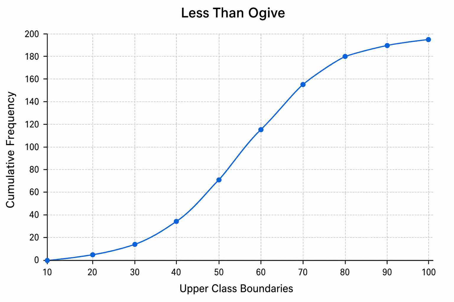 Ogive croissante — Une ogive croissante de fréquences cumulées avec un point tracé à chaque borne supérieure de classe, relié en une courbe croissante.