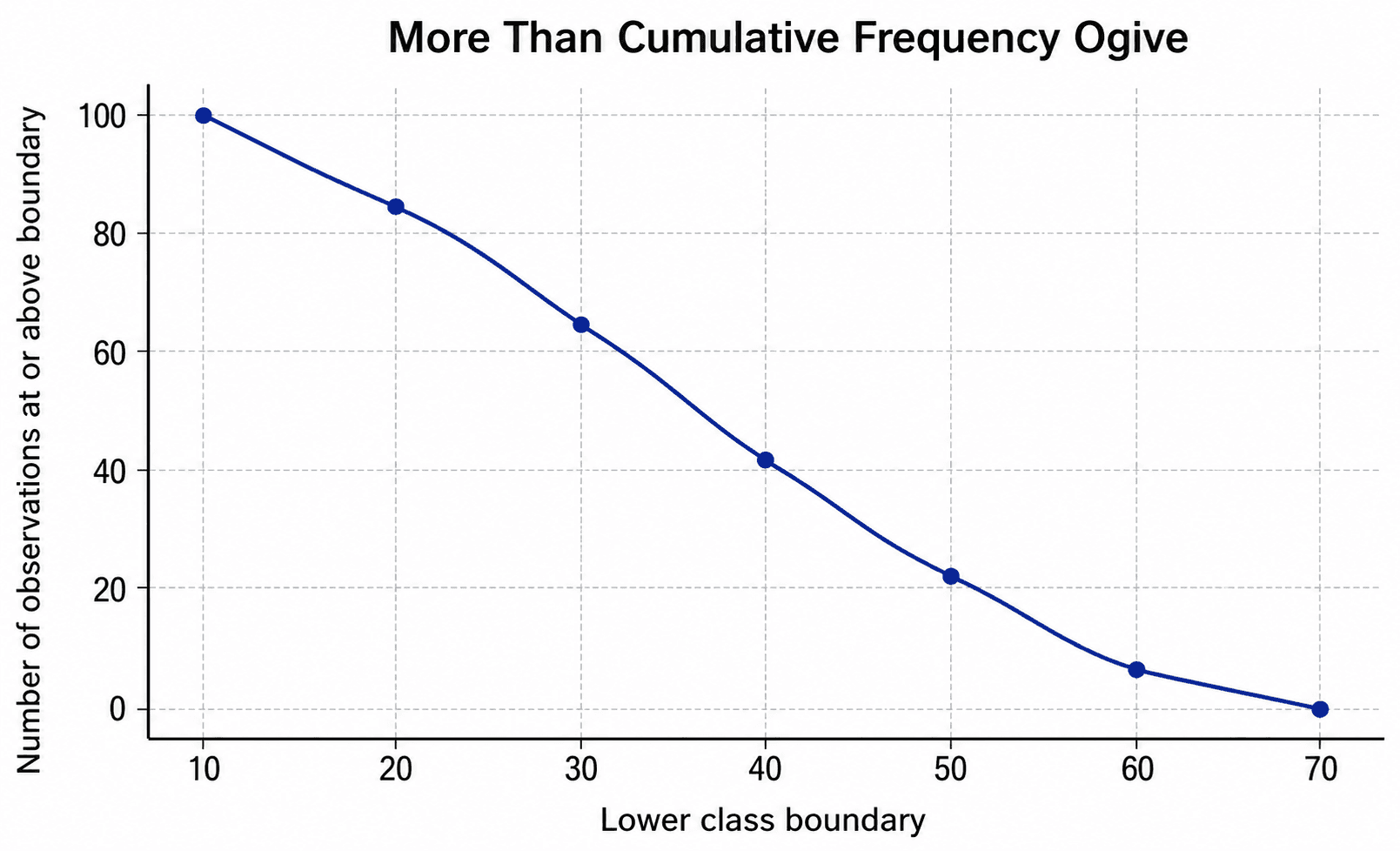 Ogive décroissante — Une ogive décroissante de fréquences cumulées qui descend de gauche à droite à travers les bornes de classes.
