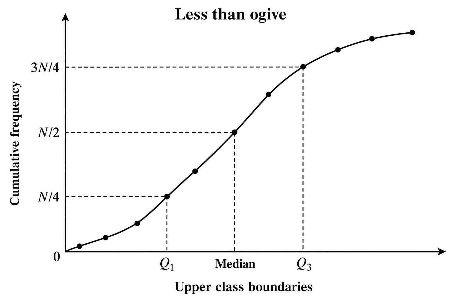 Médiane et quartiles — Une ogive annotée de lignes de construction en pointillés partant de l'axe des ordonnées pour lire la médiane, le premier et le troisième quartile.