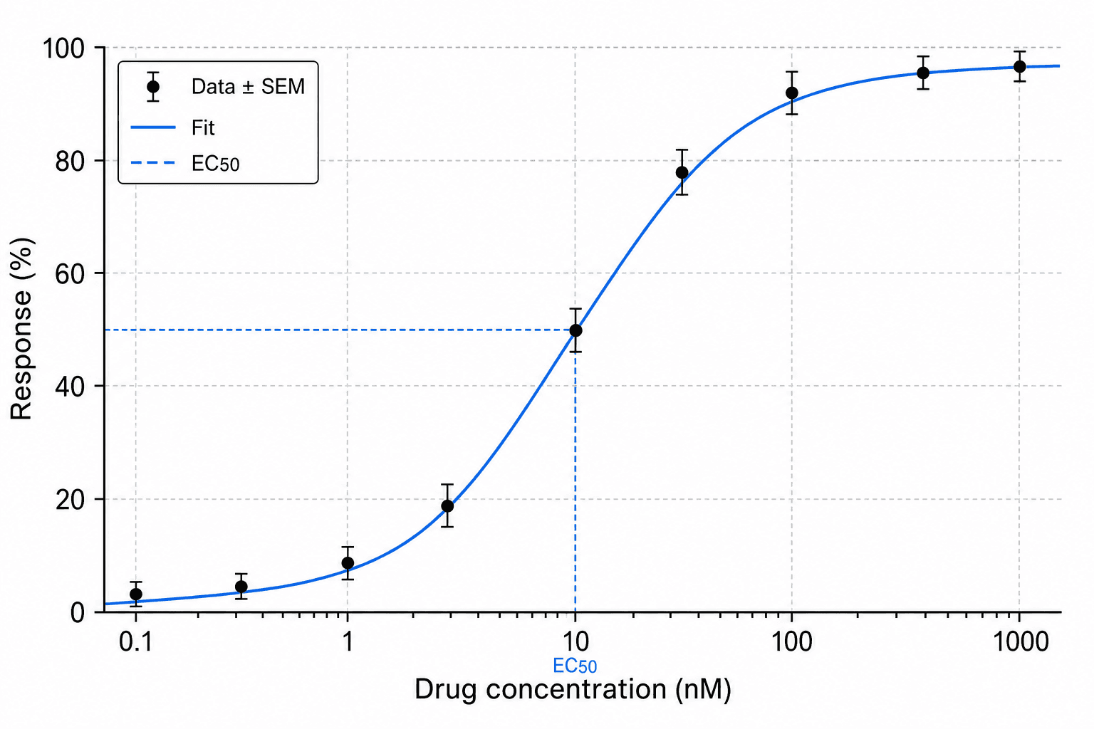 Figura di dati / risultati — Una figura di dati pronta per la pubblicazione che trasforma i tuoi risultati in grafici annotati con assi etichettati e statistiche.