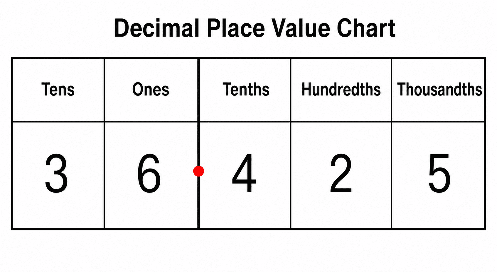 Decimal Place Value Chart — A decimal place value chart with tenths, hundredths, and thousandths columns to the right of a clearly marked decimal point.
