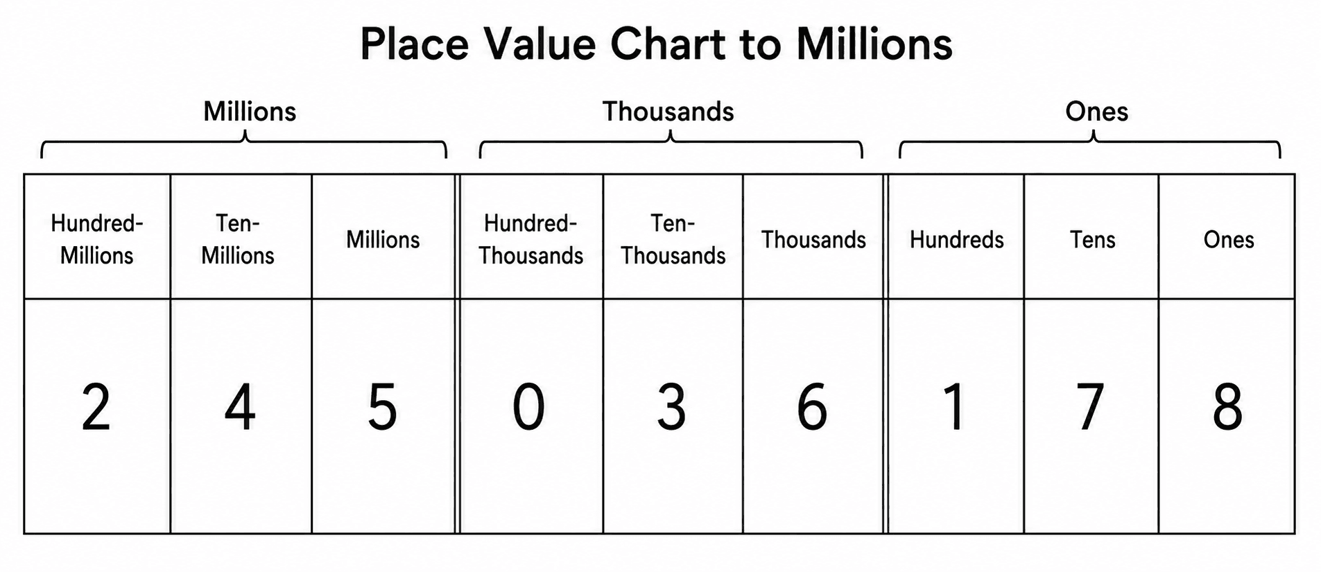 Place Value Chart to Millions — A large place value chart from ones up to millions, organized into ones, thousands, and millions periods with header labels.