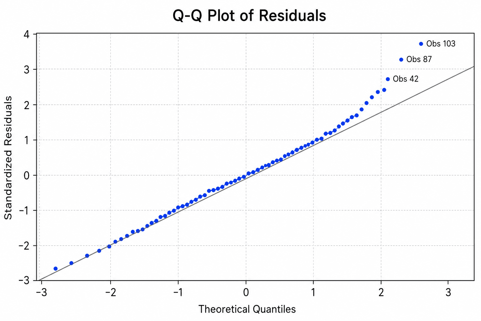 Diagramme Q-Q des résidus de régression — Diagramme Q-Q normal des résidus de régression utilisé comme diagnostic du modèle pour vérifier l'hypothèse de normalité des résidus.